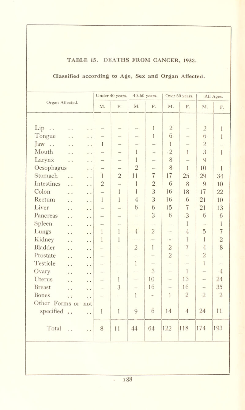 TABLE 15. DEATHS FROM CANCER Classified according to Age, Sex and Organ , 1933. Affected. Under 40 years. 40-60 years. Over 60 years. All Ages. Organ Affected. M. F. M. F- M. F. M. F‘ Lip . . l 2 2 1 Tongue - - - l 6 - 6 1 Jaw. 1 - - - 1 - 2 - Mouth - - i - 2 1 3 1 Larynx - - i - 8 - 9 Oesophagus - - 2 - 8 1 10 1 Stomach 1 2 11 7 17 25 29 34 Intestines 2 — 1 2 6 8 9 10 Colon — 1 1 3 16 18 17 22 Rectum 1 1 4 3 16 6 21 10 Liver — — 6 6 15 7 21 13 Pancreas — — - 3 6 3 6 6 Spleen — - _ - 1 , 1 Lungs 1 1 4 2 - 4 5 7 Kidney 1 1 - - 1 1 2 Bladder - 2 1 2 7 4 8 Prostate — - - 2 2 — Testicle - — 1 - - - 1 - Ovary — - - 3 - 1 - 4 Uterus — 1 - 10 - 13 - 24 Breast — 3 16 - 16 - 35 Bones — — 1 - 1 2 2 2 Other Forms or not specified .. 1 1 9 6 14 4 24 11 Total . . 8 11 44 64 122 118 174 193