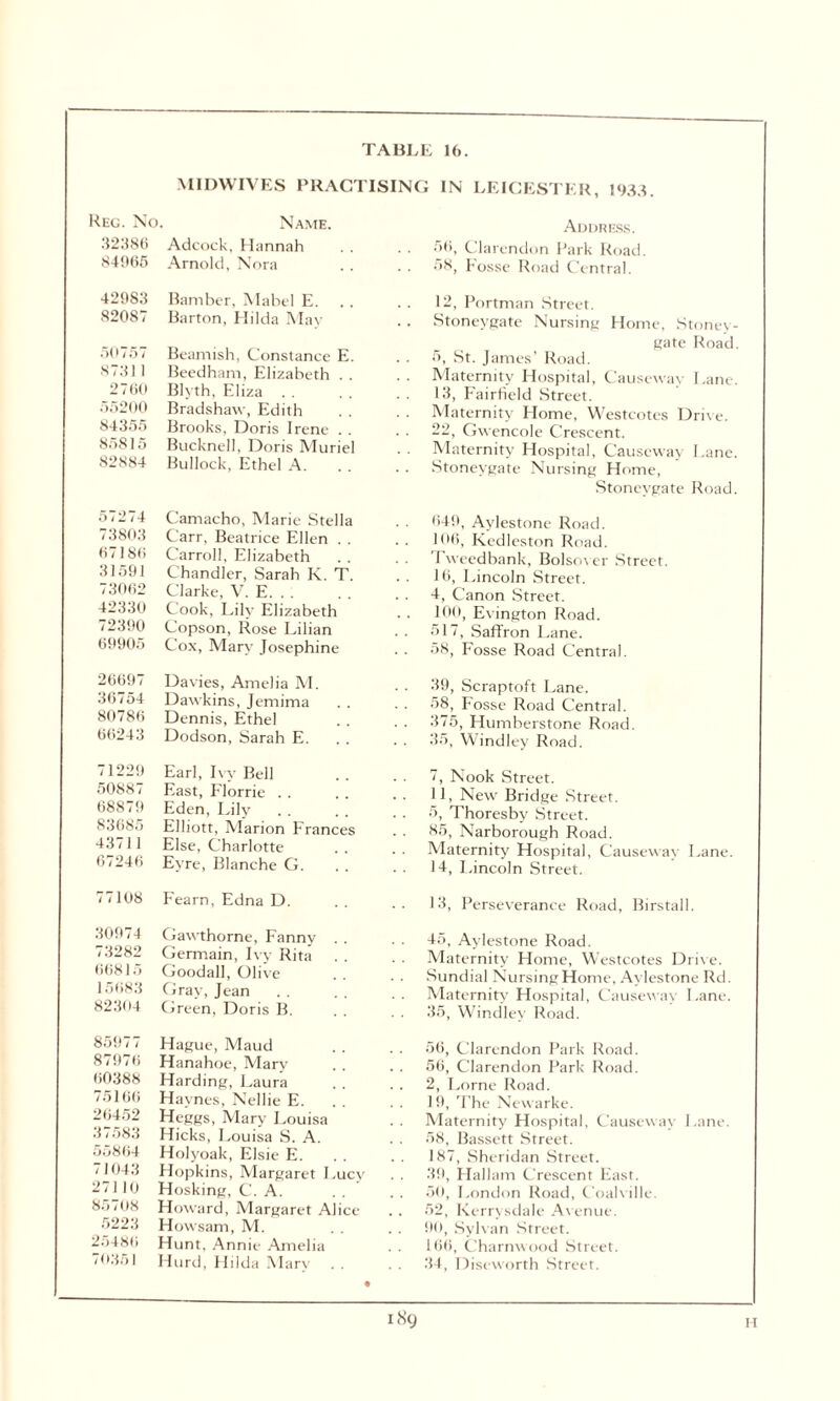 MIDWIVES PRACTISING Reg. No. Name. 32386 Adcock, Hannah 84965 Arnold, Nora 42983 Bamber, Mabel E. 82087 Barton, Hilda May- 50757 Beamish, Constance E. 87311 Beedham, Elizabeth . . 2760 Blyth, Eliza 55200 Bradshaw, Edith 84355 Brooks, Doris Irene . . 85815 Bucknell, Doris Muriel 82884 Bullock, Ethel A. 5 7274 Camacho, Marie Stella 73803 Carr, Beatrice Ellen . . 67186 Carroll, Elizabeth 31591 Chandler, Sarah K. T. 73062 Clarke, V. E. . . 42330 Cook, Lily Elizabeth 72390 Copson, Rose Lilian 69905 Cox, Mary- Josephine 26697 Davies, Amelia M. 36754 Dawkins, Jemima 80786 Dennis, Ethel 66243 Dodson, Sarah E. 71229 Earl, Ivy Bell 50887 East, Florrie 68879 Eden, Lily 83685 Elliott, Marion Frances 4371 1 Else, Charlotte 67246 Ey're, Blanche G. 77108 Fearn, Edna D. 30974 Gawthorne, Fanny . . 73282 Germain, Ivy Rita 66815 Goodall, Olive 15683 Gray, Jean 82304 Green, Doris B. 85977 Hague, Maud 87976 Hanahoe, Mary' 60388 Harding, Laura 75166 Haynes, Nellie E. 26452 Heggs, Mary Louisa 37583 Hicks, Louisa S. A. 55864 Holyoak, Elsie E. 71043 Hopkins, Margaret Lucy 271 10 Hosking, C. A. 85708 Howard, Margaret Alice 5223 Howsam, M. . . 25486 Hunt. Annie Amelia 70351 Hurd, Hilda Marv . . IN LEICESTER, 1933. Address. ;>,i, Clarendon Park Road. 58, Fosse Road Central. 12, Portman Street. Stoneygate Nursing Home, Stoney- gate Road. 5, St. James’ Road. Maternity Hospital, Causeway Lane. 13, Fairfield Street. Maternity Home, Westcotes Drive. 22, Gwencole Crescent. Maternity Hospital, Causeway Lane. Stoneygate Nursing Home, Stoneygate Road. 649, Aylestone Road. 106, Kedleston Road. Tweedbank, Bolsover Street. 16, Lincoln Street. 4, Canon Street. 100, Evington Road. 517, Saffron Lane. 58, Fosse Road Central. 39, Scraptoft Lane. 58, Fosse Road Central. 375, Humberstone Road. 35, Windley Road. 7, Nook Street. 11, New Bridge Street. 5, Thoresby Street. 85, Narborough Road. Maternity Hospital, Causeway Lane. 14, Lincoln Street. 13, Perseverance Road, Birstall. 45, Aylestone Road. Maternity Home, Westcotes Drive. Sundial Nursing Home, Aylestone Rd. Maternity Hospital, Causeway Lane. 35, Windley Road. 56, Clarendon Park Road. 56, Clarendon Park Road. 2, Lome Road. 19, The Newarke. Maternity Hospital, Causeway Lane. 58, Bassett Street. 187, Sheridan Street. 39, Hallam Crescent East. 50, London Road, Coalville. 52, Kerrysdale Avenue. 90, Sylvan Street. 106, Charnwood Street. 34, Diseworth Street. i 8q ii