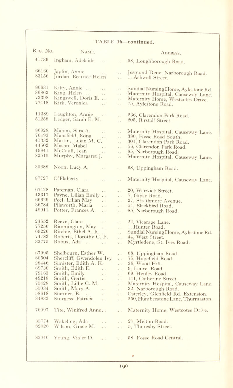 RiiG. No. Name. Address. 41739 Ingham, Adelaide f>8, Loughborough Road. 66160 83156 Japlin, Annie Jordan, Beatrice Helen Jesmond Dene, Narborough Road. 1, Ashwell Street. 80631 86863 73398 77418 Kilty, Annie King, Helen Kingswell, Doris E. . . Kirk, Veronica Sundial Nursing Home, AylestoneRd. Maternity Hospital, Causeway Lane. Maternity Home, Westcotes Drive. 75, Aylestone Road. 11389 51258 Laughton, Annie Ledger, Sarah E. M. 236, Clarendon Park Road. 205, Birstall Street. 86928 76493 41332 44502 49841 82510 Mahon, Sara A. Mansfield, Edna Martin, Lilian M. C. Mason, Mabel McCaull, Jean Murphy, Margaret J. Maternity Hospital, Causeway Lane. 380, Fosse Road South. 301, Clarendon Park Road. 56, Clarendon Park Road. 85, Narborough Road. Maternity Hospital, Causeway Lane. 30688 Noon, Lucy A. 68, Uppingham Road. 87727 O’Flaherty Maternity Hospital, Causeway Lane. 67428 43317 66629 36784 49911 Pateman, Clara Payne, Lilian Emily Peel, Lilian May Pilsworth, Maria Potter, Frances A. 20, Warwick Street. 7, Gipsy Road. 27, Strathmore Avenue. 54, Blackbird Road. 85, Narborough Road. 24652 77256 69226 74783 32775 Reeve, Clara Rimmington, May Ritchie, Ethel A. R. .. Roberts, Dorothy C. F. Robus, Ada 22, Vicarage Lane. 1, Hunter Road. Sundial Nursing Home, Aylestone Rd. 44, West Street. Myrtledene, St. Ives Road. 67995 80504 28446 69730 79163 49218 75428 55034 58618 84832 Shelbourn, Esther W. Shercliff, Gwendolen Ivy Simister, Edith A. K. Smith, Edith E. Smith, Emily Smith, Gertie Smith, Lillie C. M. Smith, Mary A. Starmer, E. Sturgess, Patricia 68, Uppingham Road. 75, Hopefield Road. 36, Wood Hill. 9, Laurel Road. 69, Henley Road. 141, Catherine Street. Maternity Hospital, Causeway Lane. 32, Narborough Road. Osterley, Glenfield Rd. Extension. 250, Humberstone Lane.Thurmaston. 76097 'Lite, Winifred Anne. . Maternity Home, Westcotes Drive. 33774 82026 Wakeling, Ada Wilson, Grace M. 27, Melton Road. 5, Thoresby Street. 82040 Young, Violet D. 58, Fosse Road Central. 0