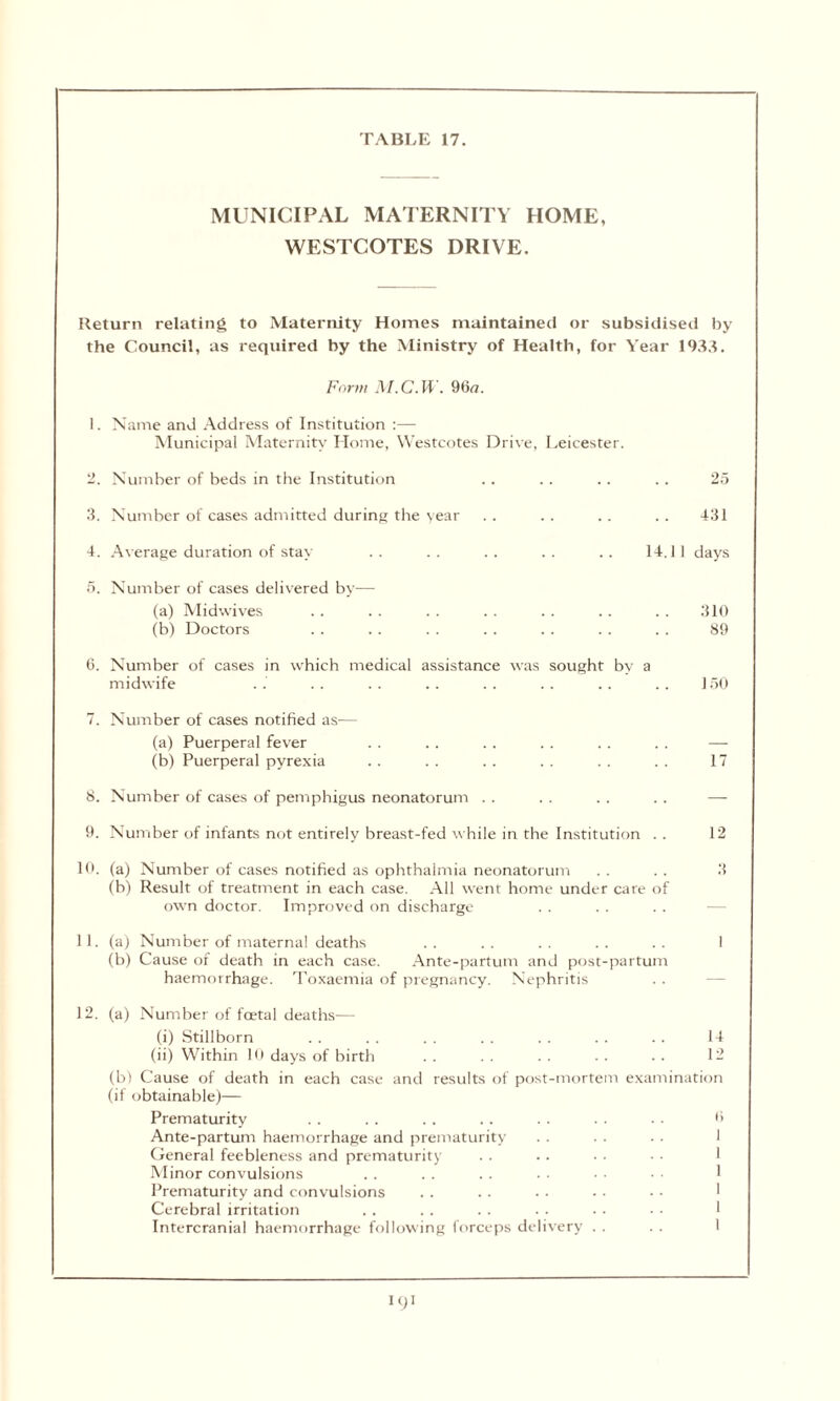 MUNICIPAL MATERNITY HOME, WESTCOTES DRIVE. Return relating to Maternity Homes maintained or subsidised by the Council, as required by the Ministry of Health, for Year 1933. Form M.C.W. 96a. 1. Name and Address of Institution :— Municipal Maternity Home, Westcotes Drive, Leicester. 2. Number of beds in the Institution . . . . . . .. 25 3. Number of cases admitted during the year .. .. .. .. 431 4. Average duration of stay .. .. .. .. .. 14.11 days 5. Number of cases delivered by— (a) Midwives . . . . . . . . . . .. . . 310 (b) Doctors . . . . . . . . . . .. . . 89 6. Number of cases in which medical assistance was sought by a midwife . .' . . . . . . . . . . . . . . 150 7. Number of cases notified as— (a) Puerperal fever . . .. . . . . . . . . — (b) Puerperal pyrexia . . . . . . . . . . . . 17 8. Number of cases of pemphigus neonatorum . . . . . . . . — 9. Number of infants not entirely breast-fed while in the Institution .. 12 10. (a) Number of cases notified as ophthalmia neonatorum . . . . 3 (b) Result of treatment in each case. All went home under care of own doctor. Improved on discharge 11. (a) Number of maternal deaths . . . . . . . . . . I (b) Cause of death in each case. Ante-partum and post-partum haemorrhage. Toxaemia of pregnancy. Nephritis 12. (a) Number of foetal deaths— (i) Stillborn . . . . . . . . . . . . . . 14 (ii) Within 10 days of birth . . . . . . . . . . 12 (b) Cause of death in each case and results of post-mortem examination (if obtainable)— Prematurity . . . . . . . . . . . . . . 6 Ante-partum haemorrhage and prematurity . . • • • ■ 1 General feebleness and prematurity Minor convulsions . . . . . . . • • • 1 Prematurity and convulsions Cerebral irritation . . . . . . . . . . • ■ 1 Intercranial haemorrhage following forceps delivery . . . . I