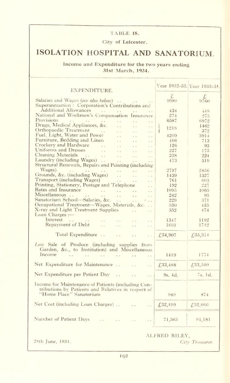 City of Leicester. ISOLATION HOSPITAL AND SANATORIUM. Income and Expenditure for the two years ending 31st March, 1934. EXPENDITURE. Year 1932-33. : £ Year 1933-34. £ Salaries and Wages (see also below) Superannuation : Corporation’s Contributions and 9980 9760 Additional Allowances 434 448 National and Workmen’s Compensation Insurance 274 275 Provisions 6587 6972 Drugs, Medical Appliances, &c. 1218 1462 Orthopaedic Treatment 372 Fuel, Light, Water and Power 4209 3914 Furniture, Bedding and Linen Crockery and Hardware 466 713 126 93 Uniforms and Dresses 227 175 Cleaning Materials 238 224 Laundry (including Wages) Structural Renewals, Repairs and Painting (including 473 519 Wages) 2797 2856 Grounds, &c. (including Wages) 1439 1327 Transport (including Wages) 761 603 Printing, Stationery, Postage and Telephone 192 227 Rates and Insurance 1095 1065 Miscellaneous . . 242 95 Sanatorium School—Salaries, &c. 220 371 Occupational Treatment—Wages, Materials, &c. . . 530 435 X-ray and Light Treatment Supplies Loan Charges :— 352 474 Interest 1347 1102 Repayment of Debt 1691 1712 Total Expenditure . . £34,907 £35,314 Less Sale of Produce (including supplies from Garden, &c., to Institution) and Miscellaneous Income 1419 1774 Net Expenditure for Maintenance . . £33,488 £33,540 Net Expenditure per Patient Day 9s. 4d. 7s. Id. Income for Maintenance of Patients (including Con¬ tributions bv Patients and Relatives in respect of “Home Place” Sanatorium 989 874 Net Cost (including Loan Charges) . . £32,499 £32,666 Number of Patient Days 71,565 04,181 ALFRED RILEY, 28th June, 1934. City Treasurer. 192