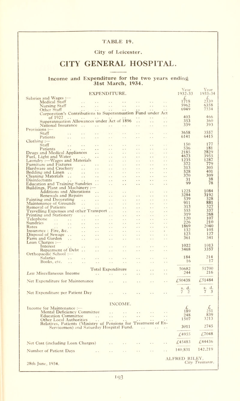 City of Leicester. CITY GENERAL HOSPITAL. Income and Expenditure for the two years ending 31st March, 1934. to Superannuation Fund nder \ct of 1896 EXPENDITURE Salaries and Wages :— Medical Staff Nursing Staff Other Staff Corporation’s Contributions of 1922 .. Superannuation Allowances National Insurance . . Provisions :— Staff Patients Clothing :— Staff Patients Drugs and Medical Appliances Fuel, Light and Water Laundry :—Wages and Materials Furniture and Fixtures Hardware and Crockery Bedding and Linen Cleaning Materials .. Disinfectants .. .. Education and Training Sundries Buildings, Plant and Machinery :— Additions and Alterations Renewals and Repairs Painting and Decorating Maintenance of Grounds Removal of Patients Travelling Expenses and othe Printing and Stationery Telephone Sundries Rates Insurance : Fire, &c. Disposal of Sewage . . Farm and Garden Loan Charges :— Interest .. Repayment of Debt Orthopaedic Sehool : Salaries Books, etc. T rans port Less Miscellaneous Income Net Expenditure for Maintenance Net Expenditure per Patient Day Total Expenditure der Act Year 1932-33 £ 1718 5962 6949 403 353 339 3658 6141 150 536 2185 4673 1235 372 313 528 370 31 99 1225 3284 539 911 313 555 319 120 226 1869 132 123 361 1022 3468 184 16 50682 244 Year 1933-34 £ 2330 6358 7334 466 360 393 3557 6415 177 181 2829 3955 1287 779 305 401 309 38 78 1084 3192 528 881 327 337 268 107 210 2040 105 127 341 1013 3357 214 17 51700 216 £50438 £51484 s. d. s. d. 7 2 7 3 INCOME. Income for Maintenance — Mental Deficiency Committee Education Committee Other Local Authorities . . Relatives. Patients (Ministry of Pensions for Treatment of Ex- Servicemen) and Saturday Hospital Fund. £ £ 189 251 248 839 1507 3213 3011 2745 £4955 £7048 Net Cost (including Loan Charges) . • • • • • • • • • £45483 £44436 Number of Patient Days . 140,831 142,219 ALFRED RILEY, 28th June, 1934. CitV Treasurer.