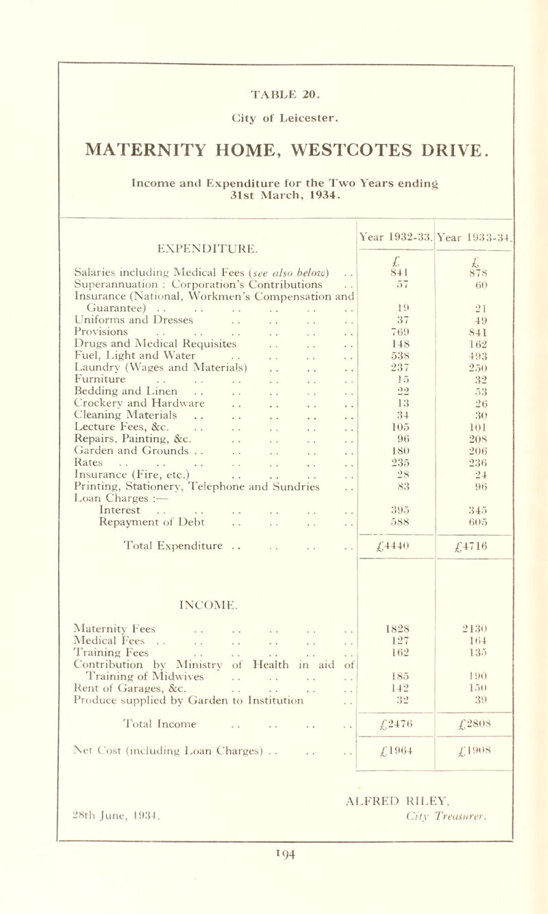 City of Leicester. MATERNITY HOME, WESTCOTES DRIVE. Income and Expenditure for the Two Y'ears ending 31st March, 1934. Year 1932-33. Year 1933-34. EXPENDITURE. £ £ Salaries including Medical Fees (see also belozv) 841 878 Superannuation : Corporation's Contributions >7 60 Insurance (National, Workmen’s Compensation and Guarantee) . . 19 21 Uniforms and Dresses 37 49 Provisions 769 841 Drugs and Aledical Requisites 148 162 Fuel, Light and Water 538 493 Laundry (Wages and Materials) 237 250 Furniture J 5 32 Bedding and Linen 22 53 Crockery and Hardware 13 26 Cleaning Materials 34 30 Lecture Fees, &c. 105 101 Repairs, Painting, &c. 96 208 Garden and Grounds . . 180 206 Rates 235 236 Insurance (F'ire, etc.) 28 24 Printing, Stationery, Telephone and Sundries 83 96 Loan Charges :— Interest 395 345 Repayment of Debt 588 605 Total Expenditure .. £4440 £4716 INCOME. Maternity Fees 1828 2130 Medical Fees . . 127 164 Training Fees 162 135 Contribution by Ministry of Health in aid of Training of Midwives 185 1 90 Rent of Garages, &c. 142 150 Produce supplied by Garden to Institution 32 39 Total Income £2476 £2808 Net Cost (including Loan Charges) . . £1964 £1908 - ALFRED RILEY, 28th June, 1934. City Treasurer.