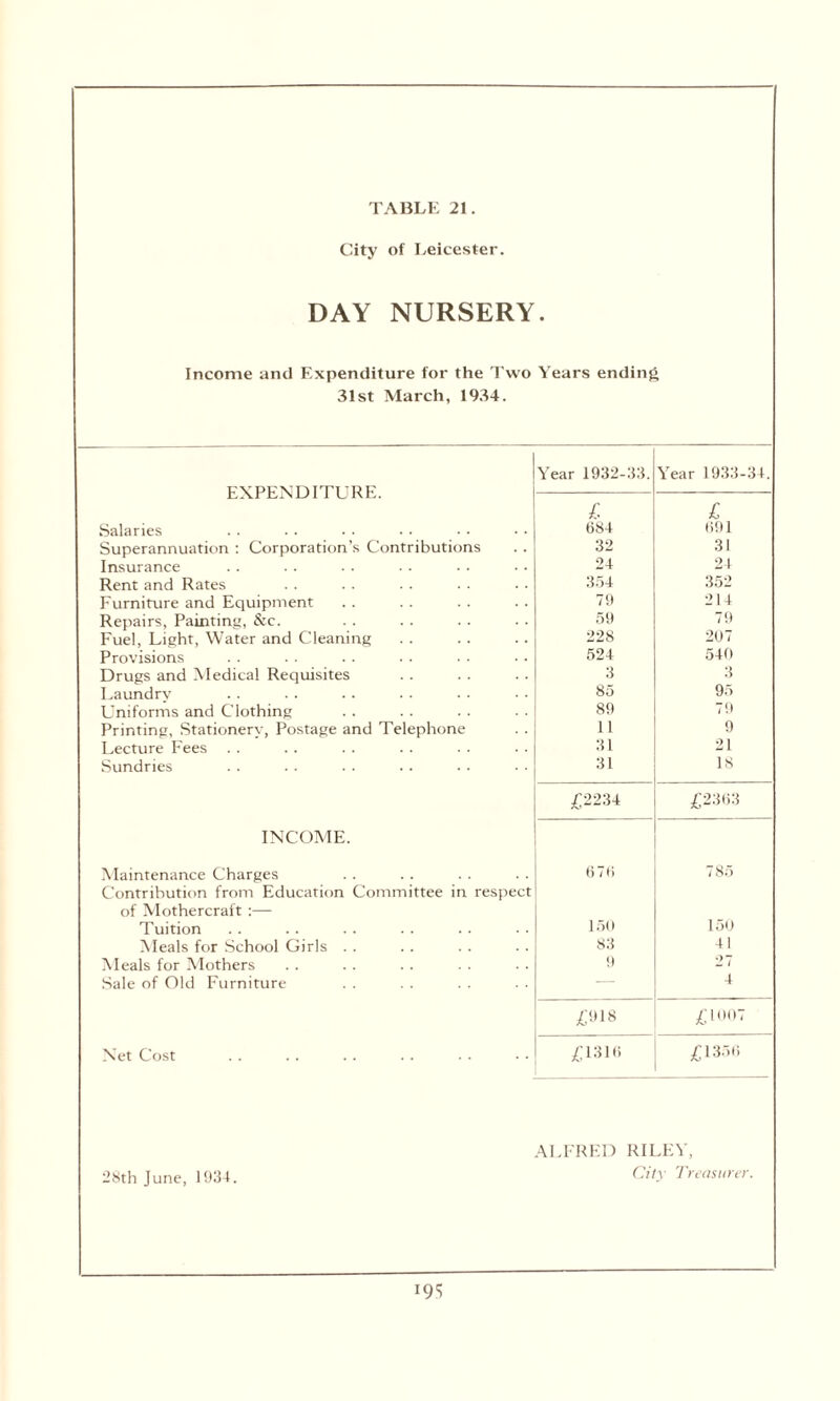 City of Leicester. DAY NURSERY. Income and Expenditure for the Two Years ending 31st March, 1934. Year 1932-33. Year 1933-34. EXPENDITURE. f. £ Salaries 684 691 Superannuation : Corporation’s Contributions 32 31 Insurance 24 24 Rent and Rates 354 352 Furniture and Equipment 79 214 Repairs, Painting, &c. 59 79 Fuel, Light, Water and Cleaning 228 207 Provisions 524 540 Drugs and Medical Requisites 3 3 Laundrv 85 95 Uniforms and Clothing 89 79 Printing, Stationery, Postage and Telephone 11 9 Lecture Fees . . 31 21 Sundries 31 18 £2234 £2363 INCOME. Alaintenance Charges 676 785 Contribution from Education Committee in respect of Mothercraft :— Tuition 150 150 Aleals for School Girls . . 83 41 Aleals for Alothers 9 27 Sale of Old Furniture — 4 £918 £1007 Net Cost £1316 £1356 ALFRED RILEY,