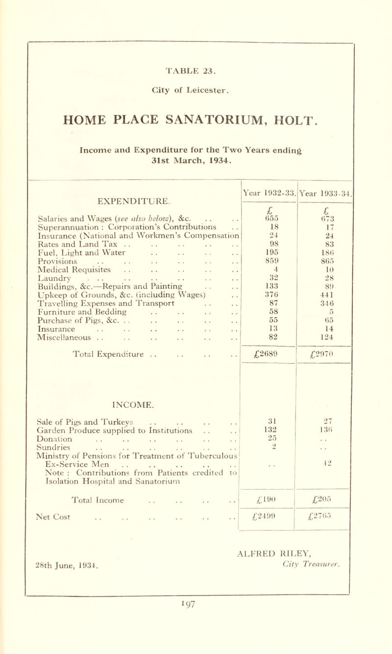 City of Leicester. HOME PLACE SANATORIUM, HOLT. Income and Expenditure for the Two Years ending 31st March, 1934. Year 1932-33. Year 1933-34. EXPENDITURE. £ £ Salaries and Wages (see also below), &c. <555 573 Superannuation : Corporation’s Contributions 18 17 Insurance (National and Workmen’s Compensation 24 24 Rates and Land Tax . . 98 83 Fuel. Light and Water 195 186 Provisions 859 865 Medical Requisites 4 10 Laundry ... 32 28 Buildings, &c.—Repairs and Painting 133 89 Upkeep of Grounds, &c. (including Wages) 375 441 Travelling Expenses and Transport 87 346 Furniture and Bedding 58 5 Purchase of Pigs, Sic. . . 55 (55 Insurance 13 14 Miscellaneous . . 82 124 Total Expenditure . . £2589 £2970 INCOME. Sale of Pigs and Turkevs 31 27 Garden Produce supplied to Institutions 132 136 Donation 25 Sundries 2 Ministry of Pensions for Treatment of Tuberculous Ex-Service Men 12 Note : Contributions from Patients credited to Isolation Hospital and Sanatorium Total Income . . . . . . . . | £i‘J'» £205 Net Cost £2499 1 £2765 ALFRED RILEY, 28th June, 1934. City Treasurer. i97