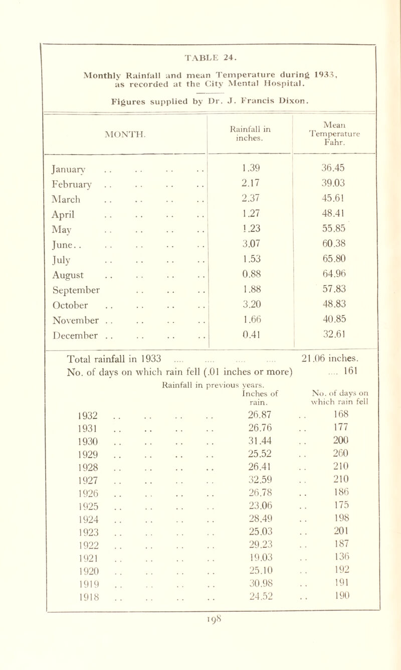 Monthly Rainfall and mean Temperature during 1933, as recorded at the City Mental Hospital. Figures supplied by Dr. J. Francis Dixon. MONTH. Rainfall in inches. Mean Temperature Fahr. January 1.39 36.45 February 2.17 39.03 March 2.37 45.61 April 1.27 48.41 May . 1.23 55.85 June. 3.07 60.38 July . 1.53 65.80 August 0.88 64.96 September 1.88 57.83 October 3.20 48.83 November . . 1.66 40.85 December . . 0.41 32.61 Total rainfall in 1933 21.06 inches. No. of days on which rain fell (.01 inches or more) Rainfall in previous years. Inches of rain. .... 161 No. of days on which rain fell 1932 . 26.87 168 1931 . 26.76 177 1930 . 31.44 200 1929 . 25.52 260 1928 . 26.41 210 1927 . 32.59 210 1926 . 26.78 186 1925 . 23.06 175 1924 . 28.49 198 1923 . 25.03 201 1922 . 29.23 187 1921 . 19.03 136 1920 . 25.10 192 1919. 30.98 191 1918. 24.52 190