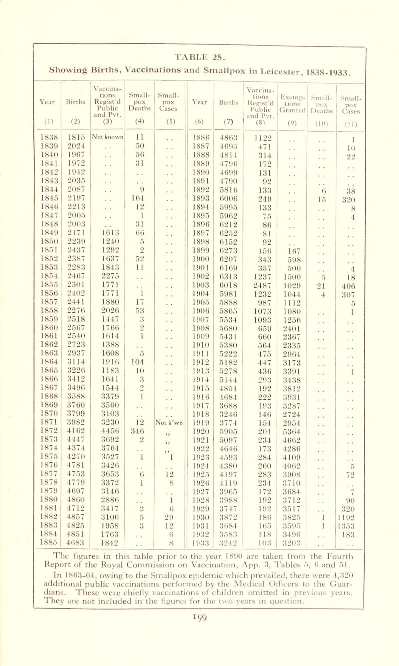 Showing Births, Vaccinations and Smallpox in Leicester, 1838-1933. Year (1) Births (2) Vaccina¬ tions Resist’d Public and Pvt. (3) Small¬ pox Deaths (4) Small¬ pox Cases <5, Year (6) Births (7) Vaccina¬ tions Resist'd Public and Pvt. (81 Exemp¬ tions Granted (y> Small¬ pox Deaths (10) Small¬ pox Cases (ID 1838 1815 Not known 1 1 1886 4863 1 122 1 1839 2024 50 1 887 4695 471 10 1840 1967 56 1888 4814 314 9,9 1841 1972 31 1889 4796 172 1842 1942 1890 4699 131 1843 2035 1891 4790 92 1844 2087 9 1892 5816 133 6 38 1845 2197 164 1893 6006 249 15 320 1846 2213 12 1894 5995 133 8 1847 2005 1 1895 5962 75 4 1848 2003 31 1896 6212 86 1849 2171 1613 66 1897 6252 81 1850 2239 1240 5 1898 6152 92 1851 2437 1292 2 1899 6273 156 167 1852 2387 1637 52 1900 6207 343 598 1853 2283 1843 11 1901 6169 357 500 4 1854 2467 2275 1902 6313 1237 1500 5 18 1855 2301 1771 1903 6018 2487 1029 21 406 1856 2402 1771 1 1904 5981 1 232 1044 4 307 1857 2441 1880 17 1905 5888 987 1 1 12 5 1858 2276 2026 53 1906 5865 1073 1080 i 1859 2518 1447 3 1907 5534 1093 1256 1860 2567 17 66 2 1908 5680 659 2401 1861 2540 1614 i 1909 543 1 660 2367 1862 2723 1388 1910 5380 564 2335 1863 2937 1608 5 1911 5222 475 2964 1864 3114 1916 104 1912 5182 447 3173 1865 3226 1183 10 1913 5278 436 3391 i 1866 3412 1641 3 1914 5144 293 3438 1867 3496 1544 2 1915 4851 192 3812 1868 3588 3379 i 1916 4684 222 3931 1869 3760 3560 1917 3688 193 32S7 1870 3799 3103 1918 3246 146 2724 1871 3982 3230 12 Not k’wn 1919 3774 154 2954 1872 4162 4456 346 1920 5905 201 5364 1873 4447 3692 2 1921 5097 234 4662 1874 4374 3764 1022 4646 173 4286 1875 4270 3527 i i 1923 4593 284 4109 1876 4781 3426 1924 4380 260 4062 5 1877 4753 3653 6 12 1025 4197 283 3908 72 1878 4779 3372 1 8 1926 4119 234 3710 1879 4697 3146 1027 3965 172 3684 7 1880 4860 2886 1 1028 3988 192 3712 90 1881 4712 3417 •> 6 1929 3747 192 3517 320 1882 4857 3106 5 29 1930 3872 186 3825 1 1192 1883 4825 1958 3 12 1931 3684 165 3595 1 1353 1884 4851 1763 6 1032 3583 1 18 3196 183 1885 4683 1842 8 1 933 3242 103 3203 The figures in this table prior to the year 1890 are taken from the Fourth Report of the Royal Commission on Vaccination, App. 3, Tables 5, 0 and 51. In 1863-64, owing to the Smallpox epidemic which prevailed, there were 4,320 additional public vaccinations performed by the Medical Officers to the Guar¬ dians. These were chiefly vaccinations of children omitted in previous years. They are not included in the figures for the two years in question. 199