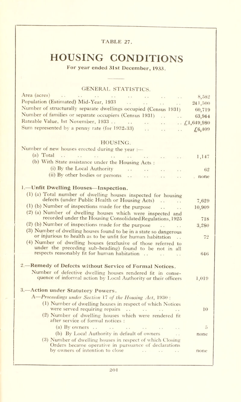 HOUSING CONDITIONS For year ended 31st December, 1933. GENERAL STATISTICS. Area (acres) Population (Estimated) Mid-Year, 1933 Number of structurally separate dwellings occupied (Census 1931) Number of families or separate occupiers (Census 1931) Rateable Value, 1st November, 1933 Sum represented by a penny rate (for 1932-33) HOUSING. Number of new houses erected during the year :— (a) Total (b) With State assistance under the Housing Acts : (i) By the Local Authority (ii) By other bodies or persons 1.—Unfit Dwelling Houses—Inspection. (1) (a) Total number of dwelling houses inspected for housing defects (under Public Health or Housing Acts) (1) (b) Number of inspections made for the purpose (2) (a) Number of dwelling houses which were inspected and recorded under the Housing ConsolidatedRegulations, 1925 (2) (b) Number of inspections made for the purpose (3) Number of dwelling houses found to be in a state so dangerous or injurious to health as to be unfit for human habitation . . (4) Number of dwelling houses (exclusive of those referred to under the preceding sub-heading) found to be not in all respects reasonably fit for human habitation 2-—Remedy of Defects without Service of Formal Notices. Number of defective dwelling houses rendered fit in conse¬ quence of informal action by Local Authority or their officers 3.—Action under Statutory Powers. A—Proceedings under Section 17 of the Housing Act, 1930 : (1) Number of dwelling houses in respect of which Notices were served requiring repairs (2) Number of dwelling houses which were rendered fit after service of formal notices : (a) By owners (b) By Local Authority in default of owners (3) Number of dwelling houses in respect of which Closing Orders became operative in pursuance of declarations by owners of intention to close 8,582 241,500 60,719 63,944 1,649,980 £6,409 1,147 62 none 7,629 10,909 718 3,280 646 1,019 10 none none 201