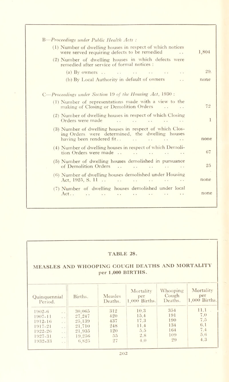 B- Proceedings under Public Health Acts : (1) Number of dwelling houses in respect of which notices were served requiring defects to be remedied 1,804 (2) Number of dwelling houses in which defects were remedied after service of formal notices : (a) By owners (b) By Local Authority in default of owners 29, none C- —Proceedings under Section 19 of the Housing Act, 1930 : (1) Number of representations made with a view to the making of Closing or Demolition Orders 72 (2) Number of dwelling houses in respect of which Closing Orders were made 1 (3) Number of dwelling houses in respect of which Clos¬ ing Orders were determined, the dwelling houses having been rendered fit. . none (4) Number of dwelling houses in respect of which Demoli¬ tion Orders were made . . 67 (5) Number of dwelling houses demolished in pursuance of Demolition Orders 25 (6) Number of dwelling houses demolished under Housing Act, 1925, S. 11 . . . none (7) Number of dwelling houses demolished under local Act. . none TABLE 28. MEASLES AND WHOOPING COUGH DEATHS AND MORTALITY per 1,000 BIRTHS. Quinquennial Period. Births. Measles Deaths. Mortality per 1,000 Births. Whooping Cough Deaths. Mortality per 1,000 Births. 1902-0 30,065 312 10.3 354 11.1 1907-II 27,247 420 15.4 191 7.0 1912-10 25,139 437 17.3 190 7.5 1917-21 21,71(1 248 11.4 134 0.1 1922-20 21,935 120 5.5 104 7.4 1927-31 19,250 55 2.8 109 5.6 1932-33 0,825 27 4.0 29 4.3