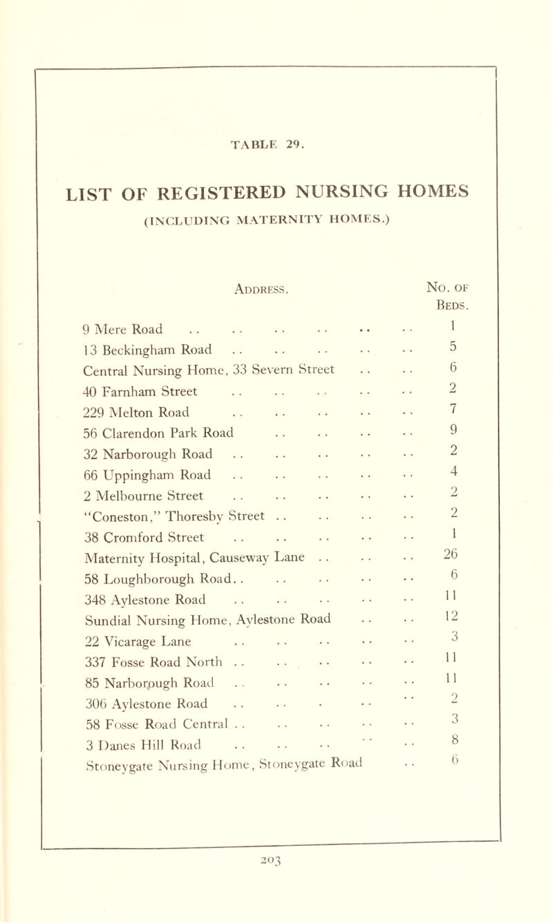 LIST OF REGISTERED NURSING HOMES (INCLUDING MATERNITY HOMES.) Address. No. of Beds. 9 Mere Road . . . • • • • • • • • • 1 13 Beckingham Road . . .. . • • • • • 5 Central Nursing Home, 33 Severn Street . . . . 6 40 Farnham Street . . . . . • • • • • 2 229 Melton Road . . . . • • • • • • 7 56 Clarendon Park Road . . . . • • • • 9 32 Narborough Road 66 Uppingham Road . . . . • • • • • • 4 2 Melbourne Street . . . . • • • • • • 2 “Coneston,” Thoresby Street . . . . . . • • 2 38 Cromford Street . . .. • • • • • ■ 1 Maternity Hospital, Causeway Lane . . • • • • 2b 58 Loughborough Road.. 348 Aylestone Road .. • • • • • • • • 1' Sundial Nursing Home, Aylestone Road .. . • 12 22 Vicarage Lane 337 Fosse Road North . . . . • • • • • • ^ 85 Narborpugh Road . . • • • • • • • ■ ^ * 306 Aylestone Road . . • • • • •  ’ ^ 58 Fosse Road Central 3 Danes Hill Road Stoneygate Nursing Home, Stoneygate Road