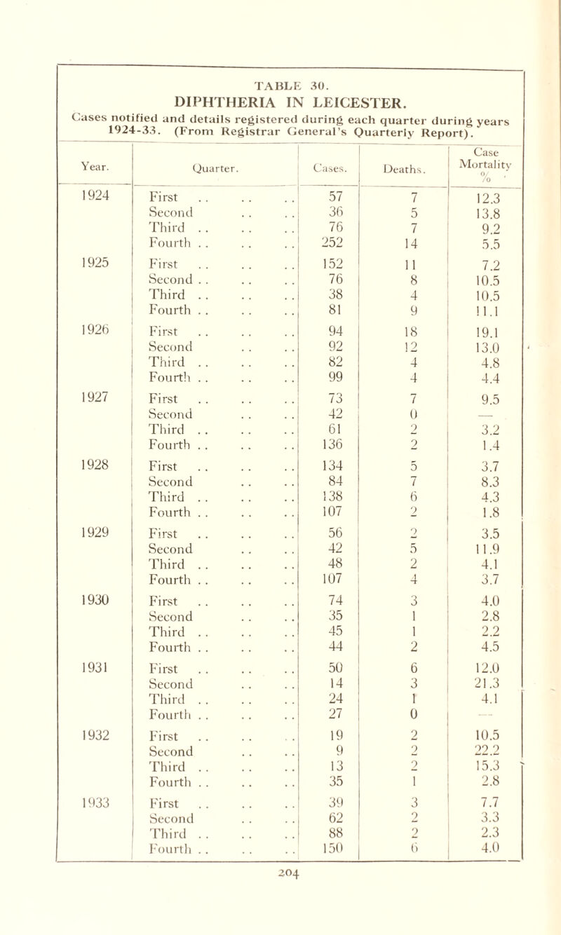 DIPHTHERIA IN LEICESTER. Cases notified and details registered during each quarter during years 1924-33. (From Registrar General’s Quarterly Report). Year. Quarter. Cases. Deaths. Case Mortality % ■ 1924 First 57 7 12.3 Second 36 5 13.8 Third. 76 7 9.2 Fourth .. 252 14 5.5 1925 First 152 11 7.2 Second . . 76 8 10.5 Third . . 38 4 10.5 Fourth . . 81 9 11.1 1926 First 94 18 19.1 Second 92 12 13.0 Third. 82 4 4.8 Fourth . . 99 4 4.4 1927 First 73 7 9.5 Second 42 0 — Third. 61 2 3.2 Fourth . . 136 2 1.4 1928 First 134 5 3.7 Second 84 7 8.3 Third. 138 6 4.3 Fourth . . 107 2 1.8 1929 First 56 2 3.5 Second 42 5 11.9 Third. 48 2 4.1 Fourth . . 107 4 3.7 1930 First 74 3 4.0 Second 35 1 2.8 Third. 45 1 2.2 Fourth . . 44 2 4.5 1931 First 50 6 12.0 Second 14 3 21.3 Third . . 24 1 4.1 Fourth . . 27 0 — 1932 First 19 2 10.5 Second 9 2 22.2 Third. 13 2 15.3 Fourth . . 35 1 2.8 1933 First 39 3 7.7 Second 62 2 3.3 Third. 88 2 2.3 Fourth .. 150 6 4.0 °4