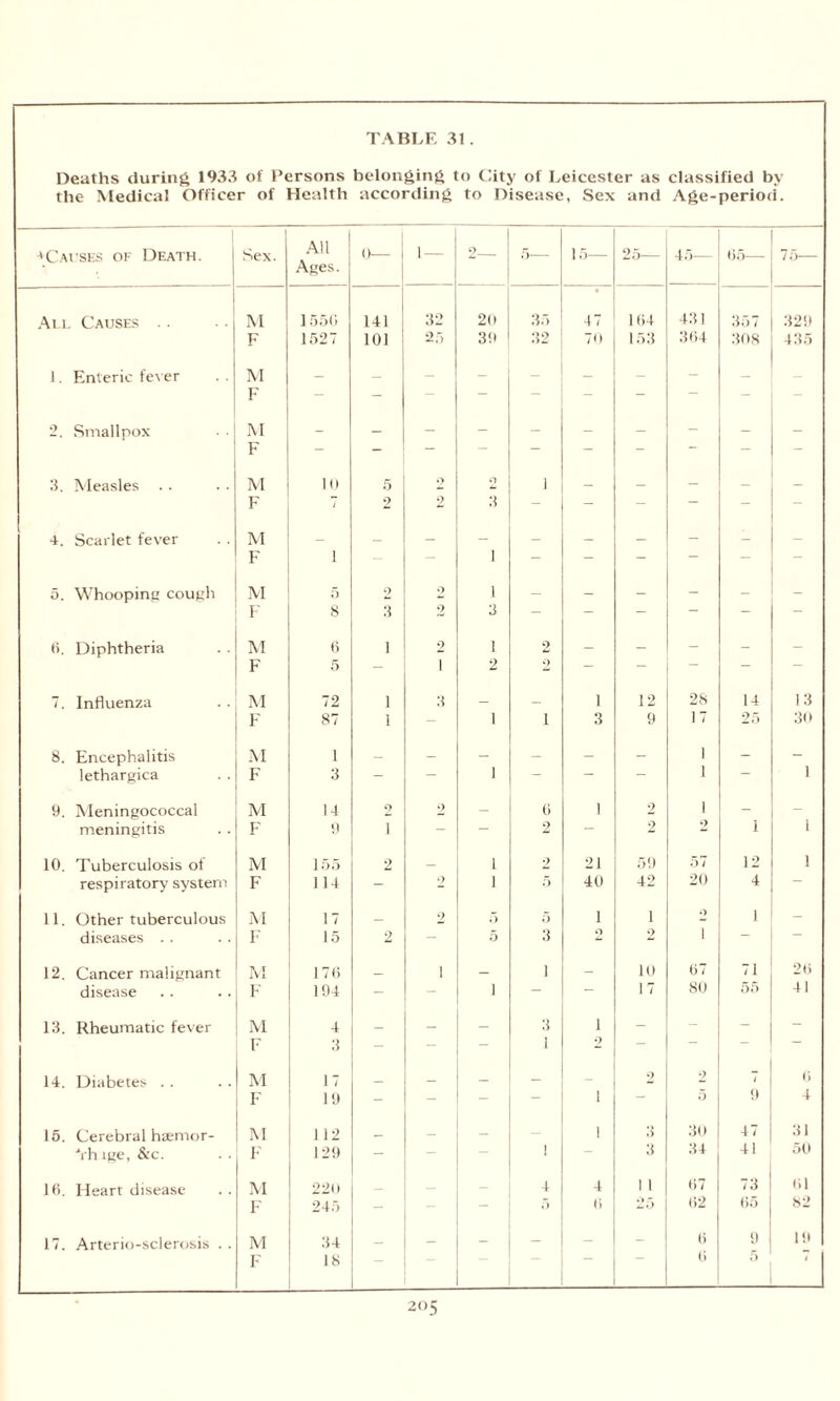 Deaths during 1933 of Persons belonging to City of Leicester as the Medical Officer of Health according to Disease, Sex and classified by Age-perioti. -*Cavses of Death. i Sex. All 0— i— 2_ 5— 15— 25— 45— (55— 75— ' Ages. All Causes . . M 155(1 141 32 20 35 47 1(14 431 DO 7 329 F 1527 101 25 39 32 70 153 3(54 308 435 1. Enteric fever M F - - - - - - - - - 2. Smallpox M _ _ _ _ _ _ — _ _ F - - — — — — - ~ — — 3. Measles M 10 5 O Q 1 _ _ — _ _ F 1 2 2 3 - - — - - 4. Scarlet fever M _ _ — — _ — — - — — F 1 - - 1 - - — — - o. Whooping cough M 5 9 2 1 _ — — - — - F 8 3 2 3 — — — — — 6. Diphtheria M 6 1 2 1 2 - - - - - F 5 — i 2 o — — — — — 7. Influenza M 72 1 3 _ _ 1 12 28 14 13 F 87 1 - i i 3 9 17 25 30 8. Encephalitis M 1 — - - — - - 1 - - lethargica F 3 — — i — — _ 1 1 9. Meningococcal M 14 2 9 - i> 1 2 1 - - meningitis F 9 i — — 2 — 2 1 1 10. Tuberculosis of M 155 2 — i 2 21 5!) 57 12 1 respiratory system F 1 14 - 9 i 5 40 42 20 4 11. Other tuberculous M 17 _ 2 5 5 1 1 o 1 - diseases . . F 15 2 — 5 3 Q 2 1 ~ — 12. Cancer malignant M 17(5 _ i 1 — 10 57 71 2(5 disease F 194 - — i — 17 80 55 41 13. Rheumatic fever M 4 _ _ 3 1 - - - - F 3 - - - i 2 ~ — — 14. Diabetes . . M 17 _ _ - — 2 9 1 (5 F 19 - - - i — 5 9 4 15. Cerebral haemor- M 112 _ _ — — i 3 30 47 31 Vh lge, &c. F 129 - — — ! - 3 34 41 50 16. Heart disease M 220 _ — 4 4 1 1 (57 73 (51 F 245 - - 5 (1 25 (52 (jo 82 17. Arterio-sclerosis . . M 34 _ - - - - (5 9 19 F 18 (5 5 205
