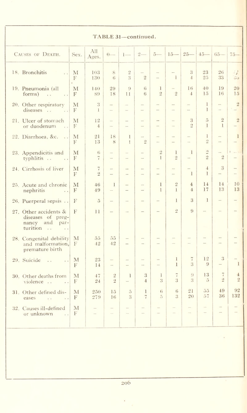 TABLE 31—continued. Causes of Death. Sex. All Ages. 0— 1 — 2_ 5— 15— 25— 45— 65— 75— 18. Bronchitis M 103 8 2 3 23 2(3 / F 130 (3 3 2 — 1 4 25 33 (r\) 19. Pneumonia (all M 140 29 9 (3 i _ 1(3 40 19 20 forms) F 89 18 1 1 (5 2 2 4 15 1(3 15 20. Other respiratory M 3 — — — - — - i - 2 diseases . . F 1 — - — — — i — - 21. Ulcer of stomach M 12 _ _ — — _ 3 5 2 2 or duodenum F 4 - - ~ - — O i 1 — 22. Diarrhoea, &c. M 21 18 1 — _ — i — i F 13 8 1 2 - - - 2 — - 23. Appendicitis and M (i — — - 2 i 1 o - ■ - typhlitis . . F 7 — — — i 9 2 2 24. Cirrhosis of liver M 7 — — _ — — — 4 3 — F 2 - - - - 1 1 — - 25. Acute and chronic M 4(3 1 _ _ i 2 4 14 14 10 nephritis F 49 - - - i i 4 17 13 13 2(3. Puerperal sepsis . . F 5 - - - - i 3 1 - - 27. Other accidents & F 11 — — - - 2 9 - - - diseases of preg- nancy and par- turition . . 28. Congenital debility M 55 55 - - - - - - - - and malformation, F 42 42 - - - — — — — — premature birth 29. Suicide M 23 — _ - — i 1 12 3 - F 14 - - - — i 3 9 — 1 30. Other deaths from M 47 2 1 3 i 7 9 13 i 4 violence . . F 24 2 — 4 3 :s 3 5 31. Other defined dis- M 250 15 5 1 (3 (j 21 55 49 92 eases F 279 1(3 ••5 7 5 3 20 .77 3(3 132 32. Causes ill-defined M — — - - - - - - - or unknown F 2o6