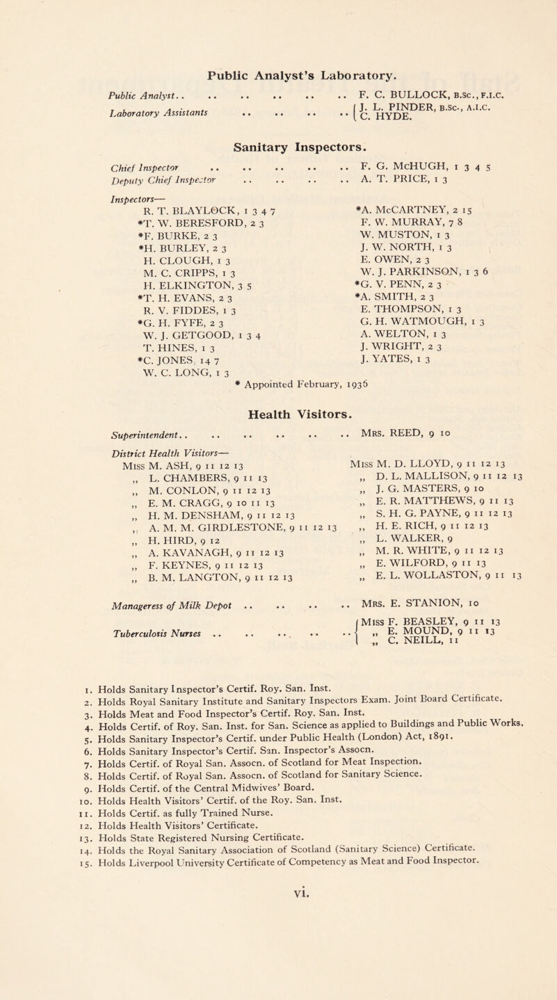 Public Analyst’s Laboratory. Public Analyst.. .. .. .. .. .. F, C. BULLOCK, B.Sc.,F.l.c. I J. L. PINDER, B.Sc., A.I.C. Laboratory Assistants •• • • •• **1C HYDK Chief Inspector Deputy Chief Inspector Inspectors— R. T. BLAYLOCK, i 3 4 *T. W. BERESFORD, 2 3 *F. BURKE, 2 3 *H. BURLEY, 2 3 H. CLOUGH, 1 3 M. C. CRIPPS, 1 3 H. ELKINGTON, 3 S *T. H. EVANS, 2 3 R. V. FIDDES, 1 3 F. G. McHUGH, 1345 A. T. PRICE, 1 3 *a. McCartney, % i s F. W. MURRAY, 7 8 W. MUSTON, 1 3 J. W. NORTH, 1 3 E. OWEN, 2 3 W. J. PARKINSON, 1 3 6 *G. V. PENN, 2 3 *A. SMITH, 2 3 E. THOMPSON, 1 3 G. H. WATMOUGH, 1 3 A. WELTON, 1 3 J. WRIGHT, 2 3 J. YATES, 1 3 *G. H. FYFE, 2 3 W. J. GETGOOD, 1 3 4 T. HINES, 1 3 *C. JONES. 14 7 W. C. LONG, I 3 * Appointed February, 1936 Sanitary Inspectors Health Visitors. Superintendent. . District Health Visitors—- Miss M. ASH, 9 n 12 13 „ L. CHAMBERS, 9 11 13 ,, M. CONLON, 9 11 12 13 „ E. M. CRAGG, 9 10 11 13 „ H. M. DENSHAM, 9 11 12 13 ,. A. M. M. GIRDLESTONE, 9 11 12 13 „ H. HIRD, 9 12 ,, A. KAVANAGH, 9 11 12 13 „ F. KEYNES, 9 11 12 13 „ B. M. LANGTON, 9 11 12 13 .. Mrs. REED, 9 10 Miss M. D. LLOYD, 9 11 12 13 „ D. L. MALLISON, 9 11 12 13 „ J. G. MASTERS, 9 10 „ E. R. MATTHEWS, 91113 „ S. H. G. PAYNE, 9 11 12 13 ,, H. E. RICH, 9 11 12 13 „ L. WALKER, 9 „ M. R. WHITE, 9 11 12 13 „ E. WILFORD, 9 11 13 „ E. L. WOLLASTON, 9 11 13 Manageress of Milk Depot Tuberculosis Nurses .. Mrs. E. STANION, 10 Miss F. BEASLEY, 9 11 13 „ E. MOUND, 9 11 13 „ C. NEILL, 11 1. Holds Sanitary Inspector’s Certif. Roy. San. Inst. 2. Holds Royal Sanitary Institute and Sanitary Inspectors Exam. Joint Board Certificate. 3. Holds Meat and Food Inspector’s Certif. Roy. San. Inst. 4. Holds Certif. of Roy. San. Inst, for San. Science as applied to Buildings and Public Works. 5. Holds Sanitary Inspector’s Certif. under Public Health (London) Act, 1891. 6. Holds Sanitary Inspector’s Certif. San. Inspector’s Assocn. 7. Holds Certif. of Royal San. Assocn. of Scotland for Meat Inspection. 8. Holds Certif. of Royal San. Assocn. of Scotland for Sanitary Science. 9. Holds Certif. of the Central Midwives’ Board. 10. Holds Health Visitors’ Certif. of the Roy. San. Inst. 11. Holds Certif. as fully Trained Nurse. 12. Holds Health Visitors’ Certificate. 13. Holds State Registered Nursing Certificate. 14. Holds the Royal Sanitary Association of Scotland (Sanitary Science) Certificate, 15. Holds Liverpool University Certificate of Competency as Meat and Food Inspector.