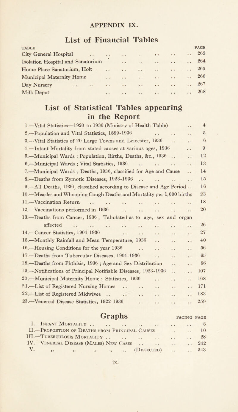 List of Financial Tables TABLE PAGE City General Hospital .. .. .. . . .. .. • • 263 Isolation Hospital and Sanatorium .. . . .. .. .. 264 Home Place Sanatorium, Holt . . . . . . .. .. .. 265 Municipal Maternity Home . . .. . . .. .. .. 266 Day Nursery . . . . . . .. . • • • • • • • 267 Milk Depot .268 List of Statistical Tables appearing in the Report 1. —Vital Statistics—1920 to 1936 (Ministry of Health Table) 2. —Population and Vital Statistics, 1899-1936 3. —Vital Statistics of 20 Large Towns and Leicester, 1936 4. —Infant Mortality from stated causes at various ages, 1936 5. —Municipal Wards ; Population, Births, Deaths, &c., 1936 6. —Municipal Wards ; Vital Statistics, 1936 7. —Municipal Wards ; Deaths, 1936, classified for Age and Cause 8. —Deaths from Zymotic Diseases, 1923-1936 9. —All Deaths, 1936, classified according to Disease and Age Period . . 10. —Measles and Whooping Cough Deaths and Mortality per 1,000 births 11. —Vaccination Return 12. —Vaccinations performed in 1936 13. —Deaths from Cancer, 1936 ; Tabulated as to age, sex and organ affected 14. —Cancer Statistics, 1904-1936 15. —Monthly Rainfall and Mean Temperature, 1936 16. —Housing Conditions for the year 1936 17. —Deaths from Tubercular Diseases, 1904-1936 18. —Deaths from Phthisis, 1936 ; Age and Sex Distribution 19. —Notifications of Principal Notifiable Diseases, 1923-1936 20. —Municipal Maternity Home ; Statistics, 1936 21. —List of Registered Nursing Homes 22. —List of Registered Midwives 23. —Venereal Disease Statistics, 1922-1936 4 5 6 9 12 13 14 15 16 23 18 20 26 27 40 56 65 66 107 168 171 183 259 Graphs I.—Infant Mortality II.—Proportion of Deaths from Principal Causes III. —Tuberculosis Mortality. IV. —Venereal Disease (Males) New Cases V. „ ,, ,, ,, ,, (Dissected) facing page 8 10 28 . . 242 . . 243 IX.
