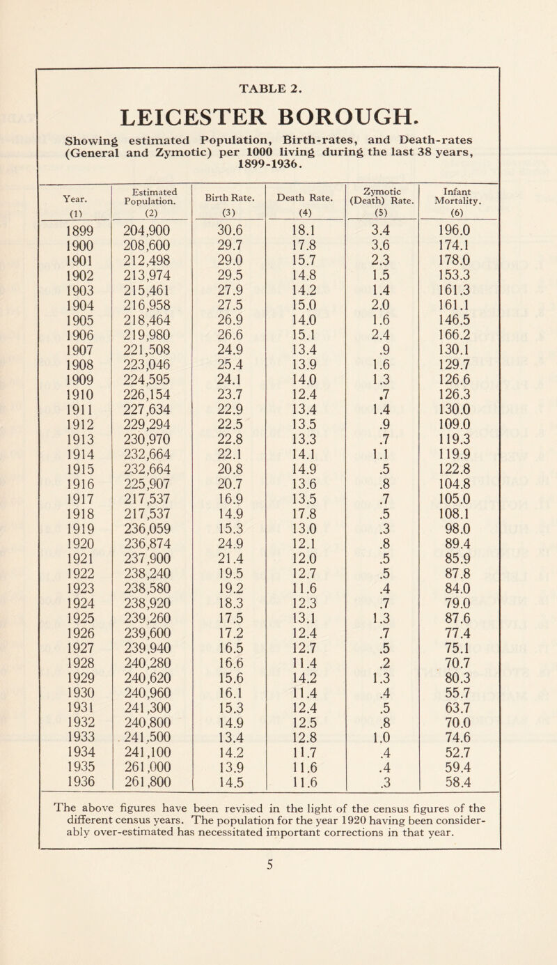 LEICESTER BOROUGH. Showing estimated Population, Birth-rates, and Death-rates (General and Zymotic) per 1000 living during the last 38 years, 1899-1936. Year. (1) Estimated Population. (2) Birth Rate. (3) Death Rate. (4) Zymotic (Death) Rate. (5) Infant Mortality. (6) 1899 204,900 30.6 18.1 3.4 196.0 1900 208,600 29.7 17.8 3.6 174.1 1901 212,498 29.0 15.7 2.3 178.0 1902 213,974 29.5 14.8 1.5 153.3 1903 215,461 27.9 14.2 1.4 161.3 1904 216,958 27.5 15.0 2.0 161.1 1905 218,464 26.9 14.0 1.6 146.5 1906 219,980 26.6 15.1 2.4 166.2 1907 221,508 24.9 13.4 .9 130.1 1908 223,046 25.4 13.9 1.6 129.7 1909 224,595 24.1 14.0 1.3 126.6 1910 226,154 23.7 12.4 .7 126.3 1911 227,634 22.9 13.4 1.4 130.0 1912 229,294 22.5 13.5 .9 109.0 1913 230,970 22.8 13.3 .7 119.3 1914 232,664 22.1 14.1 1.1 119.9 1915 232,664 20.8 14.9 .5 122.8 1916 225,907 20.7 13.6 .8 104.8 1917 217,537 16.9 13.5 .7 105.0 1918 217,537 14.9 17.8 .5 108.1 1919 236,059 15.3 13.0 .3 98.0 1920 236,874 24.9 12.1 .8 89.4 1921 237,900 21.4 12.0 .5 85.9 1922 238,240 19.5 12.7 .5 87.8 1923 238,580 19.2 11.6 .4 84.0 1924 238,920 18.3 12.3 .7 79.0 1925 239,260 17.5 13.1 1.3 87.6 1926 239,600 17.2 12.4 .7 77.4 1927 239,940 16.5 12.7 .5 75.1 1928 240,280 16.6 11.4 .2 70.7 1929 240,620 15.6 14.2 1.3 80.3 1930 240,960 16.1 11.4 .4 55.7 1931 241,300 15.3 12.4 .5 63.7 1932 240,800 14.9 12.5 .8 70.0 1933 241,500 13.4 12.8 1.0 74.6 1934 241,100 14.2 11.7 .4 52.7 1935 261,000 13.9 11.6 .4 59.4 1936 261,800 14.5 11.6 .3 58.4 The above figures have been revised in the light of the census figures of the different census years. The population for the year 1920 having been consider¬ ably over-estimated has necessitated important corrections in that year.