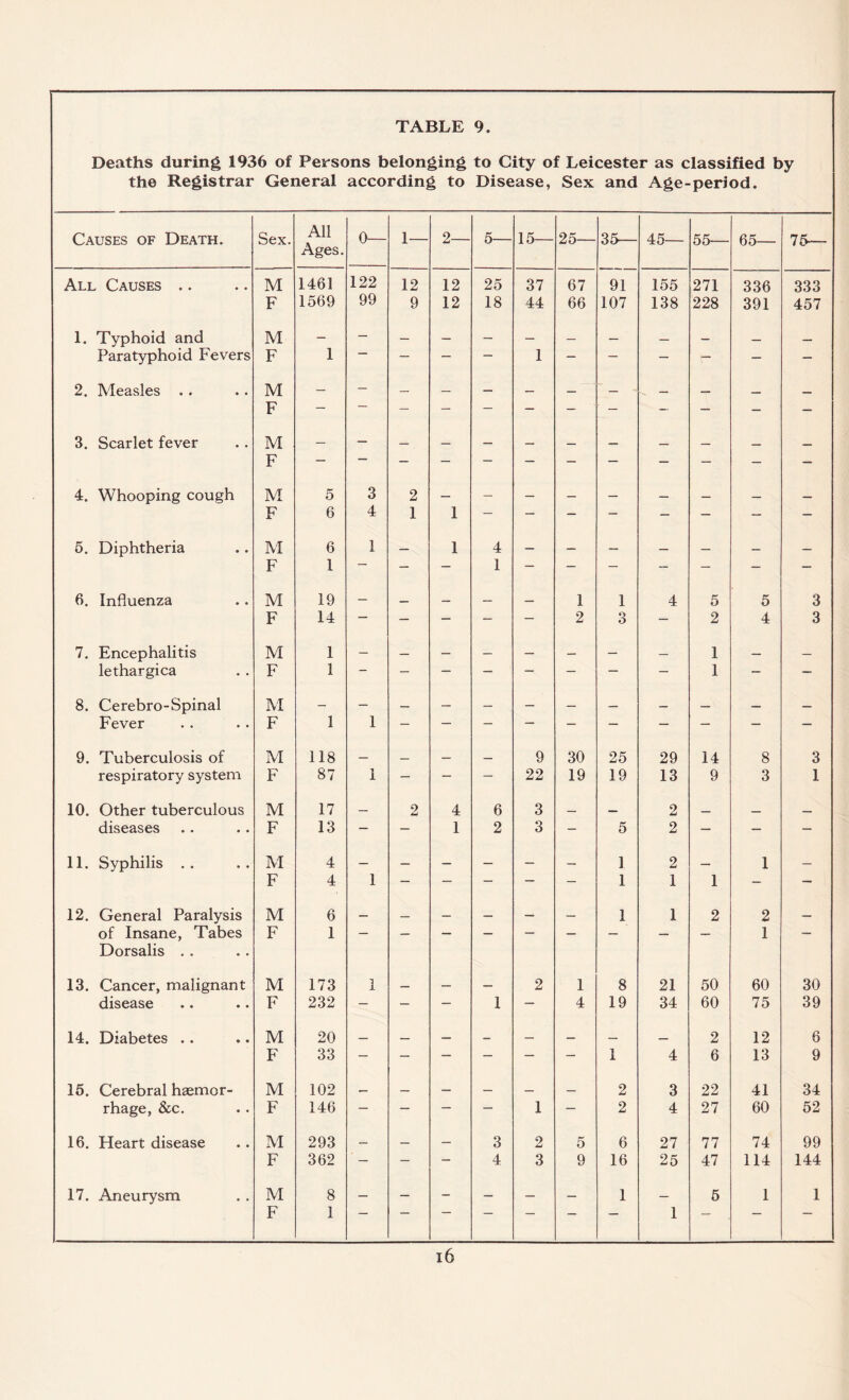 Deaths during 1936 of Persons belonging to City of Leicester as classified by the Registrar General according to Disease, Sex and Age-period. Causes of Death. Sex. All Ages. 0— 1— 2— 5— 15— 25— 35— 45— 55— 65— 75— All Causes .. M 1461 122 12 12 25 37 67 91 155 271 336 333 F 1569 99 9 12 18 44 66 107 138 228 391 457 1. Typhoid and M — — Paratyphoid Fevers F 1 — — ~ 1 — — — — — 2. Measles . . M — — — — — — _ — _ _ _. F — — — 3. Scarlet fever M — — F — — 4. Whooping cough M 5 3 2 F 6 4 1 1 5. Diphtheria M 6 1 — 1 4 — — — — — _ _ F l — — — 1 — — — — — — — 6. Influenza M 19 — _ _ _ _ 1 1 4 5 5 3 F 14 — — — — — 2 3 — 2 4 3 7. Encephalitis M 1 — — — —- — — — — 1 — — lethargica F 1 — — — — — — — — 1 — — 8. Cerebro-Spinal M Fever F 1 1 — — — — — — — — — — 9. Tuberculosis of M 118 — _ — — 9 30 25 29 14 8 3 respiratory system F 87 1 — — — 22 19 19 13 9 3 1 10. Other tuberculous M 17 — 2 4 6 3 _ — 2 _ _ _ diseases F 13 — — 1 2 3 — 5 2 — — — 11. Syphilis .. M 4 — — — — — — 1 2 — 1 — F 4 1 — — — — — 1 1 1 — — 12. General Paralysis M 6 — _ — — — — 1 1 2 2 — of Insane, Tabes Dorsalis . . F 1 1 13. Cancer, malignant M 173 1 _ — — 2 1 8 21 50 60 30 disease F 232 — — — 1 — 4 19 34 60 75 39 14. Diabetes .. M 20 _ _ — _ — — _ _ 2 12 6 F 33 — — — — — — 1 4 6 13 9 15. Cerebral haemor- M 102 ._ _ — — _ _ 2 3 22 41 34 rhage, &c. F 146 — — — — 1 — 2 4 27 60 52 16. Heart disease M 293 — — — 3 2 5 6 27 77 74 99 F 362 — — — 4 3 9 16 25 47 114 144 17. Aneurysm M 8 — — - — — — 1 — 5 1 1 F 1 1