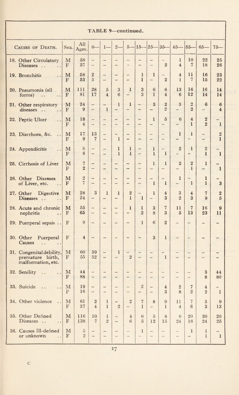 Causes of Death. Sex. | All Ages. 0— 1— 2— 5— 15— 25— 35— 45— 55— 65— 75— 18. Other Circulatory M 58 — — — — — — — 1 10 22 25 Diseases . . F 57 — — — — — — 2 4 7 18 26 19. Bronchitis M 58 2 — — — 1 1 —- 4 11 16 23 F 53 5 — — — 1 — 2 1 7 15 22 20. Pneumonia (all M 111 28 5 3 1 3 6 6 13 16 16 14 forms) F 81 17 4 6 — 3 1 4 6 12 14 14 21. Other respiratory M 24 — — 1 1 — 3 2 3 O JU 6 6 diseases .. F 9 — 1 — — — — 2 — 2 — 4 22. Peptic Ulcer M 18 — — — — — 1 5 6 4 2 — F 4 1 2 1 23. Diarrhoea, &c. M 17 13 _ — — — — — 1 1 — 2 F 9 7 — 1 — — — — — — — 1 24. Appendicitis M 8 — — 1 1 — 1 — 2 1 2 — F 6 — — 1 1 — 1 1 — — 1 1 26. Cirrhosis of Liver M 7 — _ — — 1 1 2 2 1 _ F 2 — — — — — — — — 1 — 1 26. Other Diseases M 2 — _ _ — — — 1 — 1 — of Liver, etc. F 7 — — — — — 1 1 — 1 1 3 27. Other Digestive M 28 3 1 1 2 — 1 4 3 4 7 2 Diseases .. F 24 — — — 1 1 — 3 2 3 9 5 28. Acute and chronic M 55 — —» 1 1 3 7 11 7 16 9 nephritis F 65 — — — — 2 8 3 5 13 23 11 29. Puerperal sepsis .. F 9 — — — — 1 6 2 — — — — 30. Other Puerperal F 4 _ _ _ 3 1 _ _ _ Causes 31. Congenital debility, M 60 59 — 1 — — — — — — — — premature birth, F 55 52 — — 2 — — 1 — — — — malformation, etc. 32. Senility M 44 3 44 F 88 — — — — — — — — — 8 80 33. Suicide M 19 — _ _ — 2 _ 4 2 7 4 _ F 16 — — — — — — 3 8 2 2 1 34. Other violence M 61 2 1 2 7 8 9 11 7 5 9 F 37 4 1 2 — 1 — 1 4 8 3 13 35. Other Defined M 116 10 1 4 6 5 8 6 20 30 26 Diseases . . F 138 7 2 — 6 5 12 15 24 18 24 25 36. Causes Ill-defined M 3 __ _ _ _ 1 _ _ _ 1 1 ____ or unknown F 2 1 1 i7