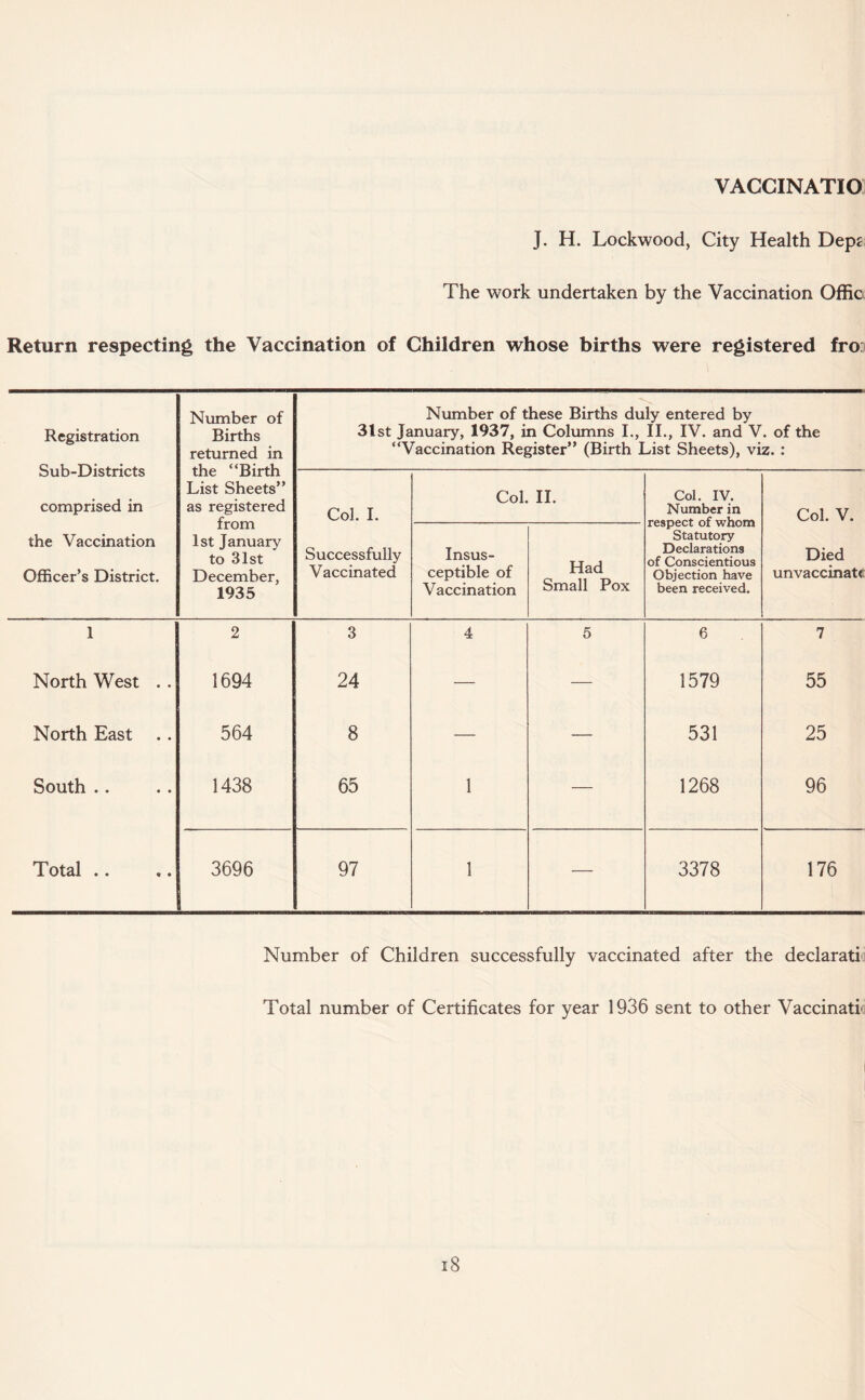 VACCINATIO J. H. Lockwood, City Health Dept The work undertaken by the Vaccination Offic Return respecting the Vaccination of Children whose births were registered fro: Registration Sub-Districts comprised in the Vaccination Officer’s District. Number of Births returned in the “Birth List Sheets” as registered from 1st January to 31st December, 1935 Number of these Births duly entered by 31st January, 1937, in Columns I., II., IV. and V. of the “Vaccination Register” (Birth List Sheets), viz. : Col. I. Successfully Vaccinated Col. II. Col. IV. Number in respect of whom Statutory Declarations of Conscientious Objection have been received. Col. V. Died unvaccinatc Insus¬ ceptible of Vaccination Had Small Pox 1 2 3 4 5 6 7 North West . . 1694 24 — — 1579 55 North East . . 564 8 — — 531 25 South .. 1438 65 1 — 1268 96 Total .. 3696 97 1 — 3378 176 Number of Children successfully vaccinated after the declarati Total number of Certificates for year 1936 sent to other Vaccinati