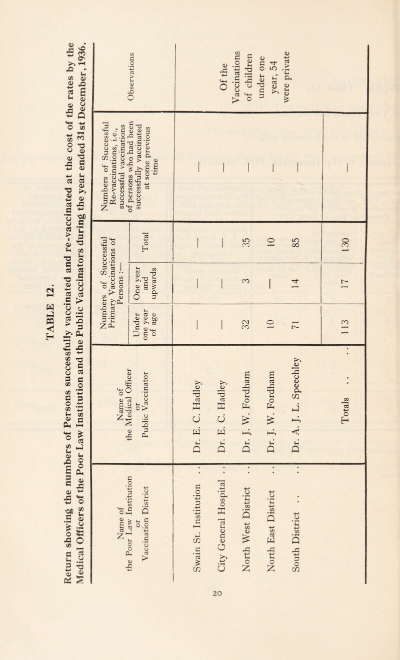 TABLE 12. Return showing the numbers of Persons successfully vaccinated and re-vaccinated at the cost of the rates by the Medical Officers of the Poor Law Institution and the Public Vaccinators during the year ended 31st December, 1936.