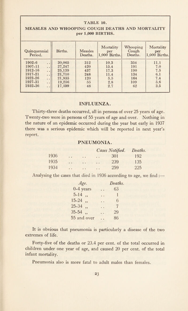 MEASLES AND WHOOPING GOUGH DEATHS AND MORTALITY per 1,000 BIRTHS. Quinquennial Births. Measles Mortality per Whooping Cough Mortality per Period. Deaths. 1,000 Births. Deaths. 1,000 Births. 1902-6 30,065 312 10.3 354 11.1 1907-11 27,247 420 15.4 191 7.0 1912-16 25,139 437 17.3 190 7.5 1917-21 21,710 248 11.4 134 6.1 1922-26 21,935 120 5.5 164 7.4 1927-31 19,256 55 2.8 109 5.6 1932-36 17,599 48 2.7 62 3.5 INFLUENZA. Thirty-three deaths occurred, all in persons of over 25 years of age. Twenty-two were in persons of 55 years of age and over. Nothing in the nature of an epidemic occurred during the year but early in 1937 there was a serious epidemic which will be reported in next year’s report. PNEUMONIA. Cases Notified. Deaths. 1936 301 192 1935 239 135 1934 259 225 Analysing the cases that died in 1936 according to age, we find :— Age. Deaths. 0-4 years . . 63 5-14 ,, .. 1 15-24 „ .. 6 25-34 „ .. 7 35-54 „ .. 29 55 and over .. 86 It is obvious that pneumonia is particularly a disease of the two extremes of life. Forty-five of the deaths or 23.4 per cent, of the total occurred in children under one year of age, and caused 20 per cent, of the total infant mortality. Pneumonia also is more fatal to adult males than females.