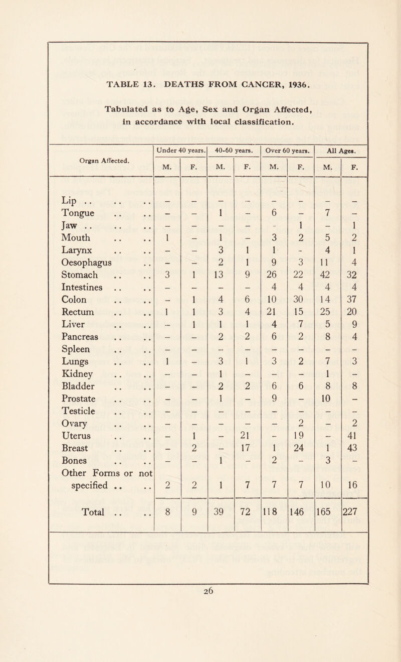 TABLE 13. DEATHS FROM GANGER, 1936. Tabulated as to Age, Sex and Organ Affected, in accordance with local classification. Under 40 years. 40-60 years. Over 60 years. All Ages. Organ Affected. M. F. M. F. M. F. M. F. Lip . . — Tongue — — 1 — 6 — 7 — Jaw. — — — — - 1 — 1 Mouth 1 — 1 — 3 2 5 2 Larynx — — 3 1 1 - 4 1 Oesophagus — — 2 1 9 3 11 4 Stomach 3 1 13 9 26 22 42 32 Intestines — — — — 4 4 4 4 Colon — 1 4 6 10 30 14 37 Rectum 1 1 3 4 21 15 25 20 Liver — 1 1 1 4 7 5 9 Pancreas — — 2 2 6 2 8 4 Spleen — — -- — — — — — Lungs 1 — 3 1 3 2 7 3 Kidney — — 1 — — — 1 — Bladder — — 2 2 6 6 8 8 Prostate — — 1 — 9 — 10 — Testicle — — — — — — — — Ovary — — — — — 2 — 2 Uterus — 1 — 21 — 19 — 41 Breast — 2 — 17 1 24 1 43 Bones Other Forms or not — — 1 — 2 — 3 — specified .. 2 2 1 7 7 7 10 16 Total .. 8 9 39 72 118 146 165 227