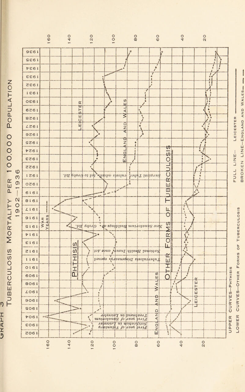 Tuberculosis Mortality per 100,000 Population 1 902 — 1 936 r i < x D oooooo oo (0 T 04 O 00 (£> T 04 906 l © f © v 966 1 ! < / 1 i c t \ 9 # T66 l i • / * / t 9 i / © > . 006 l <* \ s 6 L t / © * #1 066 I \ „ s » f s 1 « #■ i1 l 66 I % \ 7 • 1 .7 1 > 6 ^ 1 066 I C£ \ / (f) 111 I • / \ e •« /» 606 l .... qj- h m 1 _J < 7 • \ \ \ 806 l lil 0 x 1 £ a / > c « e 7 / DC UJ LZ6 l 111 1 ». k □ z / V / > * V , / h W UJ 906 I \ • ✓ < i 0 / » • J/ 0 UJ J 906 i s K V □ z * t 7 « f ► PZ6 t N * 4, J 0 * 9 . 1 iff CD I 1 / X 606 l i • f- J Z UJ 1 6 / -yf- 0 * X 7'* UPPER CURVES—Phthisis FULL LINE LOWER CURVES—Other Forms of Tuberculosis 006 I 7 * / » Li -J T - x 9 $ / J 106 1 W *qoj,£ i 0? pi \ ? ipm s soino 3 ZOqi 1 A W, 1 Du nf- U| rv T 1 n, 0 1 ? 006 l \ «i / :  t£ lu! 3 1 * r\/ 6 16 1 / - 7 - m 1 Y A >• 8 16 1 \ h ■ ,'V L 16 1 <9 s a S Ll| 1 \ ♦ ^ 4 \ 9 16 1 V) Ct a. <s ^ Y \ ® 1 Oj « / i ♦ F 6 16 1 ' ^ flqox O PIWIQ uini. ,0%VU' IS 019 .... • / • • P l 6 l s i 4 2i X JT 6 16 1 0)1 < l j* o| - U-i A • « V 0 16 1 C/) > 3 ' / pm? yv ■nsiix itfivd H °}7°& (y\ A V’ / V 116 1 ll 1 i \ pmidi *7~~ 10 ®/U VSUdd 1 si<j s isojno X9qnj Ll j uj| 1 / Nj Y 0 16 1 r) I! \ © / V Y- . * Pi i 9 6 / « / 606 l °-l / 9 | 4 (/) 111 0 » ! » ^ 7 -OC 806 I \ -fj $>i / J < t y * \ 111 h Z.06 l \ (e / i • i j > n 1 *s U) ID | u-X--L 906 1 a fi | ‘ u z < j / ID 906 1 Tj Q j / -L L t^O 6 1 | l «'1 4 \ uinu ^S99U lOJVU'l 'j ui >S fo }U9VX\ lV9fl Vd.lJj ISXltf i z < 1 / ! « 1 * i / •1 / 1 1 606 1 | j [ i H A 3] xz *4 S90l9q oiunn in u A fo 011V0' lV9fl fnoR\ 0| i, > 1 i 006 1 j T i jsn- /T T i /I 6 I « 1 j _1_i_i J J . T1 ■ oo oooo oo CO ^ 04 O 00 CD <*04 I (/) lil < £ Q Z < Q Z < J o z u ID z 1 z 111 * o cr CD