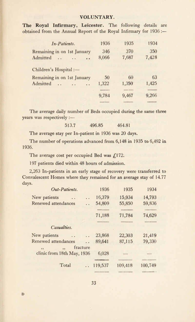 VOLUNTARY. The Royal Infirmary, Leicester. The following details are obtained from the Annual Report of the Royal Infirmary for 1936 :— In-Patients. 1936 1935 1934 Remaining in on 1st January Admitted 346 8,066 370 7,687 350 7,428 Children’s Hospital:— Remaining in on 1st January Admitted 50 1,322 60 1,350 63 1,425 9,784 9,467 9,266 The average daily number of Beds occupied during the same three years was respectively :— 513.7 496.85 464.81 The average stay per In-patient in 1936 was 20 days. The number of operations advanced from 6,148 in 1935 to 6,492 in 1936. The average cost per occupied Bed was £172. 197 patients died within 48 hours of admission. 2,263 In-patients in an early stage of recovery were transferred to Convalescent Homes where they remained for an average stay of 14.77 days. Out-Patients. 1936 1935 1934 New patients 16,379 15,934 14,793 Renewed attendances 54,809 55,850 59,836 71,188 71,784 74,629 Casualties. New patients 23,868 22,303 21,419 Renewed attendances 89,641 87,115 79,330 ,, ,, fracture clinic from 18th May, 1936 6,028 — — Total 119,537 109,418 100,749 33 D