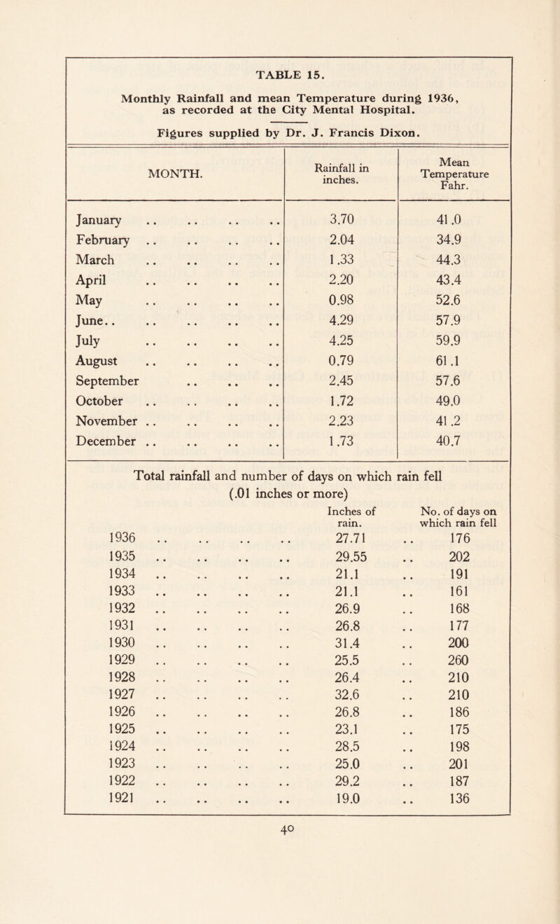 Monthly Rainfall and mean Temperature during 1936, as recorded at the City Mental Hospital. Figures supplied by Dr. J. Francis Dixon. MONTH. Rainfall in inches. Mean Temperature Fahr. January 3.70 41.0 February 2.04 34.9 March 1.33 44.3 April 2.20 43.4 May 0.98 52.6 V June.. 4.29 57.9 July . 4.25 59.9 August 0.79 61.1 September 2.45 57.6 October 1.72 49.0 November .. 2.23 41.2 December .. 1.73 40.7 Total rainfall and number of days on which rain fell (.01 inches or more) Inches of No. of days on rain. which rain fell 1936 . 27.71 176 1935 . 29.55 202 1934 . 21.1 191 1933 . 21.1 161 1932 . 26.9 168 1931. 26.8 177 1930 . 31.4 200 1929 . 25.5 260 1928 . 26.4 210 1927 . 32.6 210 1926 . 26.8 186 1925 . 23.1 175 1924 . 28.5 198 1923 . 25.0 201 1922 . 29.2 187 1921. 19.0 136 4o