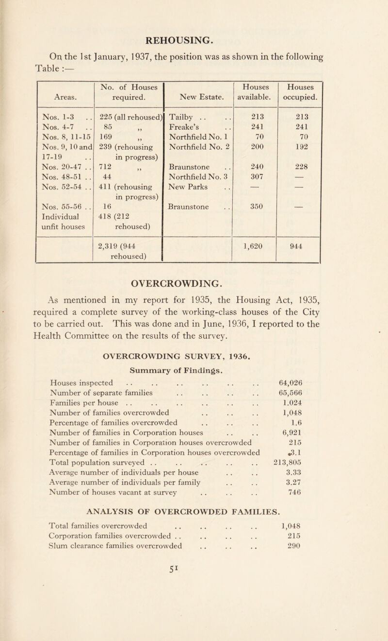 REHOUSING. On the 1 st January, 1937, the position was as shown in the following Table :— No. of Houses Houses Houses Areas. required. New Estate. available. occupied. Nos. 1-3 225 (all rehoused) Tailby . . 213 213 Nos. 4-7 . . 85 Freake’s 241 241 Nos. 8, 11-15 169 Northfield No. 1 70 70 Nos. 9, 10 and 239 (rehousing Northfield No. 2 200 192 17-19 in progress) Nos. 20-47 . . 712 Braunstone 240 228 Nos. 48-51 . . 44 Northfield No. 3 307 — Nos. 52-54 . . 411 (rehousing New Parks — — in progress) Nos. 55-56 . . 16 Braunstone 350 — Individual 418 (212 unfit houses rehoused) 2,319 (944 1,620 944 rehoused) OVERCROWDING. As mentioned in my report for 1935, the Housing Act, 1935, required a complete survey of the working-class houses of the City to be carried out. This was done and in June, 1936, I reported to the Health Committee on the results of the survey. OVERCROWDING SURVEY, 1936. Summary of Findings. Houses inspected . . . . . . . . . . . . 64,026 Number of separate families . . . . . . . . 65,566 Families per house .. .. .. .. .. .. 1.024 Number of families overcrowded . . . . . . 1,048 Percentage of families overcrowded . . . . . . 1.6 Number of families in Corporation houses . . . . 6,921 Number of families in Corporation houses overcrowded 215 Percentage of families in Corporation houses overcrowded «3.1 Total population surveyed . . . . . . . . . . 213,805 Average number of individuals per house . . . . 3.33 Average number of individuals per family . . . . 3.27 Number of houses vacant at survey . . . . . . 746 ANALYSIS OF OVERCROWDED FAMILIES. Total families overcrowded Corporation families overcrowded . . Slum clearance families overcrowded 1,048 215 290