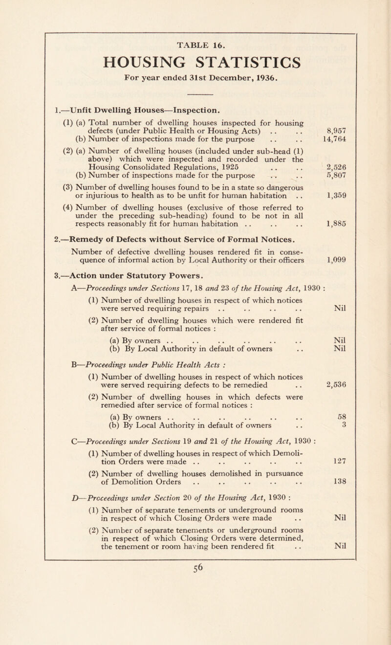 TABLE 16. HOUSING STATISTICS For year ended 31st December, 1936. 1.—Unfit Dwelling Houses—Inspection. (1) (a) Total number of dwelling houses inspected for housing defects (under Public Health or Housing Acts) . . . . 8,957 (b) Number of inspections made for the purpose . . . . 14,764 (2) (a) Number of dwelling houses (included under sub-head (1) above) which were inspected and recorded under the Housing Consolidated Regulations, 1925 . . . . 2,526 (b) Number of inspections made for the purpose . . . . 5,807 (3) Number of dwelling houses found to be in a state so dangerous or injurious to health as to be unfit for human habitation . . 1,359 (4) Number of dwelling houses (exclusive of those referred to under the preceding sub-heading) found to be not in all respects reasonably fit for human habitation . . . . . . 1,885 2. —Remedy of Defects without Service of Formal Notices. Number of defective dwelling houses rendered fit in conse¬ quence of informal action by Local Authority or their officers 1,099 3. —Action under Statutory Powers. A—Proceedings under Sections 17, 18 and 23 of the Housing Act, 1930 : (1) Number of dwelling houses in respect of which notices were served requiring repairs .. . . . . . . Nil (2) Number of dwelling houses which were rendered fit after service of formal notices : (a) By owners . . . . .. . . . . . . Nil (b) By Local Authority in default of owners .. Nil B—Proceedings under Public Health Acts : (1) Number of dwelling houses in respect of which notices were served requiring defects to be remedied .. 2,536 (2) Number of dwelling houses in which defects were remedied after service of formal notices : (a) By owners . . . . . . . . . . .. 58 (b) By Local Authority in default of owners .. 3 C—Proceedings under Sections 19 and 21 of the Housing Act, 1930 : (1) Number of dwelling houses in respect of which Demoli¬ tion Orders were made .. . . .. . . .. 127 (2) Number of dwelling houses demolished in pursuance of Demolition Orders .. .. .. .. .. 138 D— Proceedings under Section 20 of the Housing Act, 1930 : (1) Number of separate tenements or underground rooms in respect of which Closing Orders were made .. Nil (2) Number of separate tenements or underground rooms in respect of which Closing Orders were determined, the tenement or room having been rendered fit . . Nil