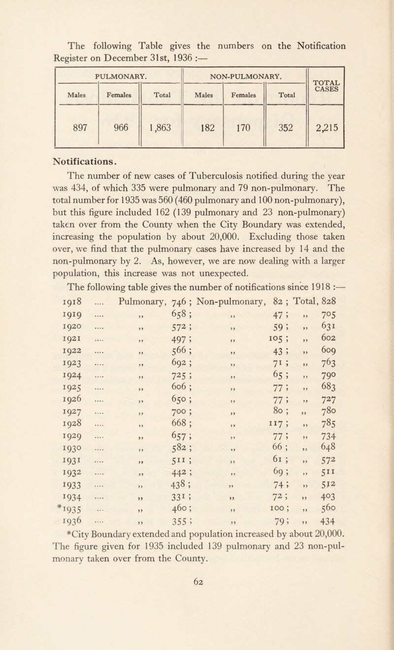 The following Table gives the numbers on the Notification Register on December 31st, 1936 :— F ’ULMONARY. NON-PULMONARY. TOTAL CASES Males Females Total Males Females Total 897 966 1,863 182 170 352 2,215 Notifications. The number of new cases of Tuberculosis notified during the year was 434, of which 335 were pulmonary and 79 non-pulmonary. The total number for 1935 was 560 (460 pulmonary and 100 non-pulmonary), but this figure included 162 (139 pulmonary and 23 non-pulmonary) taken over from the County when the City Boundary was extended, increasing the population by about 20,000. Excluding those taken over, we find that the pulmonary cases have increased by 14 and the non-pulmonary by 2. As, however, we are now dealing with a larger population, this increase was not unexpected. The following table gives the number of notifications since 1918 :— 1918 Pulmonary, 746 1919 .... y y 658 1920 y y 572 1921 y y 497 1922 yy 566 1923 .... yy 692 1924 .... y y 725 1925 .... yy 606 1926 y y 650 1927 .... yy 700 1928 y y 668 1929 .... 9 y 657 I93O .... yy 582 1931 .... yy 5ii 1932 .... yy 442 Non-pulmonary, 82 ; Total, 828 » 47; » 7°5 » 59i » 63! „ 105 ; „ 602 „ 43 ; » 609 „ 71; » 763 » 65 ; » 79° „ 77; » 683 » 77 ; » 727 „ 80 ; „ 780 „ 117; » 785 „ 77 ; » 734 „ 66 ; ,, 648 „ 61 ; „ 572 „ 69; „ 511 » 74*> » 5*2 » 72 ; „ 4°3 „ 100; „ 560 1933 *934 x93 5 1936 99 99 9 9 438 331 460 355 79 434 #City Boundary extended and population increased by about 20,000. The figure given for 1935 included 139 pulmonary and 23 non-pul¬ monary taken over from the County.