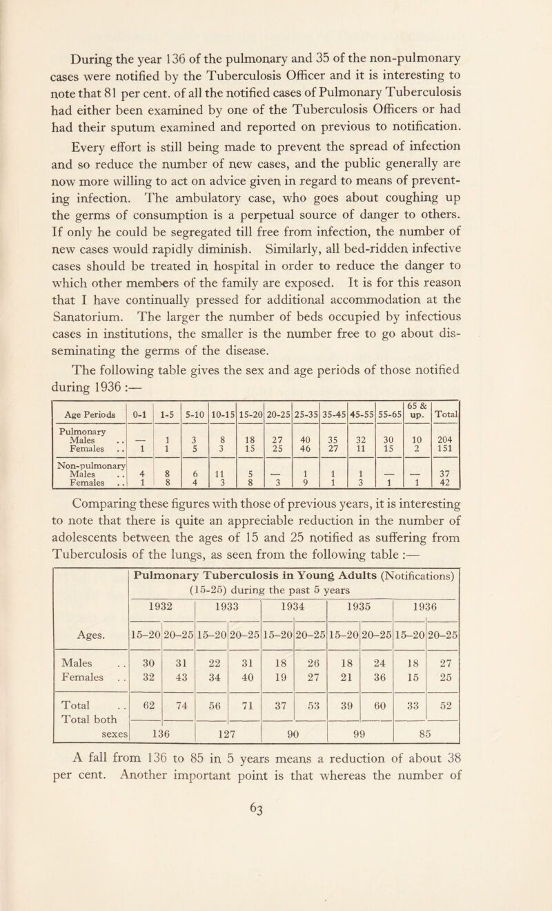 During the year 136 of the pulmonary and 35 of the non-pulmonary cases were notified by the Tuberculosis Officer and it is interesting to note that 81 per cent, of all the notified cases of Pulmonary Tuberculosis had either been examined by one of the Tuberculosis Officers or had had their sputum examined and reported on previous to notification. Every effort is still being made to prevent the spread of infection and so reduce the number of new cases, and the public generally are now more willing to act on advice given in regard to means of prevent¬ ing infection. The ambulatory case, who goes about coughing up the germs of consumption is a perpetual source of danger to others. If only he could be segregated till free from infection, the number of new cases would rapidly diminish. Similarly, all bed-ridden infective cases should be treated in hospital in order to reduce the danger to which other members of the family are exposed. It is for this reason that I have continually pressed for additional accommodation at the Sanatorium. The larger the number of beds occupied by infectious cases in institutions, the smaller is the number free to go about dis¬ seminating the germs of the disease. The following table gives the sex and age periods of those notified during 1936 :— Age Periods 0-1 1-5 5-10 10-15 15-20 20-25 25-35 35-45 45-55 55-65 65 & up. Total Pulmonary Males — 1 3 8 18 27 40 35 32 30 10 204 Females 1 1 5 3 15 25 46 27 11 15 2 151 Non-pulmonary Males 4 8 6 11 5 -- 1 1 1 — — 37 Females 1 8 4 3 8 3 9 1 3 1 1 42 Comparing these figures with those of previous years, it is interesting to note that there is quite an appreciable reduction in the number of adolescents between the ages of 15 and 25 notified as suffering from Tuberculosis of the lungs, as seen from the following table :— Pulmonary Tuberculosis in Young Adults (Notifications) (15-25) during the past 5 years 1932 1933 19 34 1935 19 36 Ages. 15-20 20-25 15-20 20-25 15-20 20-25 15-20 20-25 15-20 20-25 Males 30 31 22 31 18 26 18 24 18 27 Females 32 43 34 40 19 27 21 36 15 25 Total 62 74 56 71 37 53 39 60 33 52 sexes 13 6 12 !7 90 99 85 A fall from 136 to 85 in 5 years means a reduction of about 38 per cent. Another important point is that whereas the number of