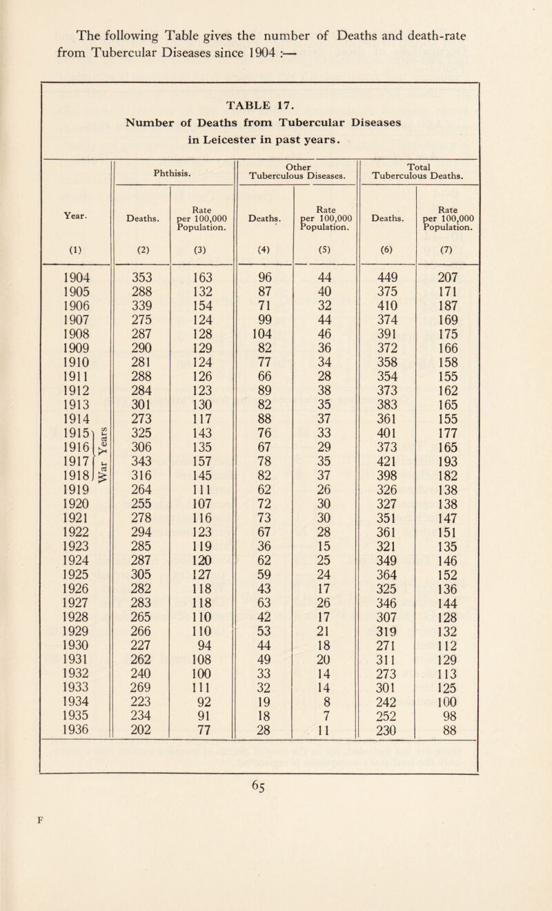 from Tubercular Diseases since 1904 :— TABLE 17. Number of Deaths from Tubercular Diseases in Leicester in past years. Phthisis. Other Tuberculous Diseases. Total Tuberculous Deaths. Year. Deaths. Rate per 100,000 Population. Deaths. » Rate per 100,000 Population. Deaths. Rate per 100,000 Population. (1) (2) (3) (4) (5) (6) (7) 1904 353 163 96 44 449 207 1905 288 132 87 40 375 171 1906 339 154 71 32 410 187 1907 275 124 99 44 374 169 1908 287 128 104 46 391 175 1909 290 129 82 36 372 166 1910 281 124 77 34 358 158 1911 288 126 66 28 354 155 1912 284 123 89 38 373 162 1913 301 130 82 35 383 165 1914 273 117 88 37 361 155 1915] CO 325 143 76 33 401 177 1916 <u 306 135 67 29 373 165 1917 343 157 78 35 421 193 19181 £ 316 145 82 37 398 182 1919 264 111 62 26 326 138 1920 255 107 72 30 327 138 1921 278 116 73 30 351 147 1922 294 123 67 28 361 151 1923 285 119 36 15 321 135 1924 287 120 62 25 349 146 1925 305 127 59 24 364 152 1926 282 118 43 17 325 136 1927 283 118 63 26 346 144 1928 265 110 42 17 307 128 1929 266 110 53 21 319 132 1930 227 94 44 18 271 112 1931 262 108 49 20 311 129 1932 240 100 33 14 273 113 1933 269 111 32 14 301 125 1934 223 92 19 8 242 100 1935 234 91 18 7 252 98 1936 202 77 28 11 230 88 65 F