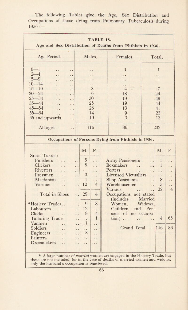 The following Tables give the Age, Sex Distribution and Occupations of those dying from Pulmonary Tuberculosis during 1936 :— TABLE 18. Age and Sex Distribution of Deaths from Phthisis in 1936. Age Period. Males. Females. Total. 0—1 1 1 2—4 • • • • 5—9 • . • • 10—14 . . • • # # 15—19 3 4 7 20—24 6 18 24 25—34 30 19 49 35—44 25 19 44 45—54 28 13 41 55—64 14 9 23 65 and upwards 10 3 13 All ages 116 86 202 Occupations of Persons Dying from Phthisis in 1936. M. F. M. F. Shoe Trade : Finishers 5 Army Pensioners 1 • • Clickers 8 Boxmakers 1 • • Rivetters • • Porters • c • • Pressmen 3 Licensed Victuallers . . Machinists 1 Shop Assistants 8 • • Various 12 4 Warehousemen 3 • • Various 32 4 Total in Shoes 29 4 Occupations not stated (includes Married ^Hosiery Trades. . 9 8 Women, Widows, Labourers 12 • • Children and Per- Clerks 8 4 sons of no occupa- Tailoring Trade • • 1 tion) . . 4 65 Vanmen 1 — Soldiers • • Grand Total 116 86 Engineers 8 — Painters • • Dressmakers • « * A large number of married women are engaged in the Hosiery Trade, but these are not included, for in the case of deaths of married women and widows, only the husband's occupation is registered.
