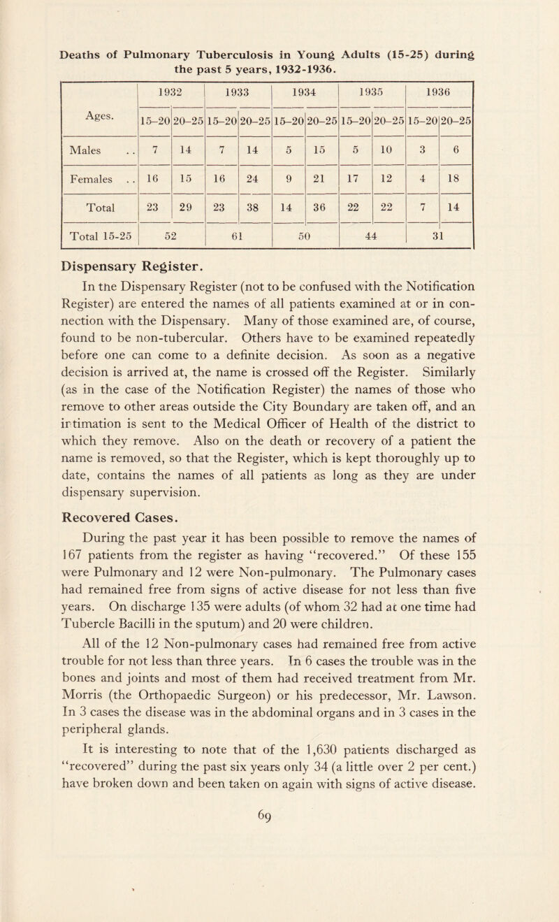 Deaths of Pulmonary Tuberculosis in Young Adults (15-25) during the past 5 years, 1932-1936. Ages. 1932 1933 1934 1935 1936 15-20 20-25 15-20 20-25 15-20 20-25 15-20 20-25 15-20 20-25 Males 7 14 7 14 5 15 5 10 3 6 Females 16 15 16 24 9 21 17 12 4 18 Total 23 29 23 38 14 36 22 22 7 14 Total 15-25 52 61 5 0 44 3 1 Dispensary Register. In the Dispensary Register (not to be confused with the Notification Register) are entered the names of all patients examined at or in con¬ nection with the Dispensary. Many of those examined are, of course, found to be non-tubercular. Others have to be examined repeatedly before one can come to a definite decision. As soon as a negative decision is arrived at, the name is crossed off the Register. Similarly (as in the case of the Notification Register) the names of those who remove to other areas outside the City Boundary are taken off, and an intimation is sent to the Medical Officer of Health of the district to which they remove. Also on the death or recovery of a patient the name is removed, so that the Register, which is kept thoroughly up to date, contains the names of all patients as long as they are under dispensary supervision. Recovered Cases. During the past year it has been possible to remove the names of 167 patients from the register as having “recovered.” Of these 155 were Pulmonary and 12 were Non-pulmonary. The Pulmonary cases had remained free from signs of active disease for not less than five years. On discharge 135 were adults (of whom 32 had at one time had Tubercle Bacilli in the sputum) and 20 were children. All of the 12 Non-pulmonary cases had remained free from active trouble for not less than three years. In 6 cases the trouble was in the bones and joints and most of them had received treatment from Mr. Morris (the Orthopaedic Surgeon) or his predecessor, Mr. Lawson. In 3 cases the disease was in the abdominal organs and in 3 cases in the peripheral glands. It is interesting to note that of the 1,630 patients discharged as “recovered” during the past six years only 34 (a little over 2 per cent.) have broken down and been taken on again with signs of active disease.