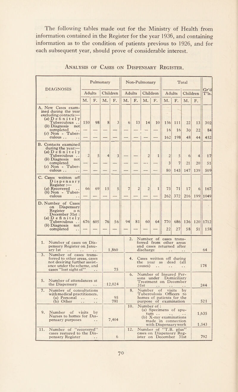 The following tables made out for the Ministry of Health from information contained in the Register for the year 1936, and containing information as to the condition of patients previous to 1926, and for each subsequent year, should prove of considerable interest. Analysis of Cases on Dispensary Register. diagnosis Pulm onary Non-Pulmonary T otal Gr’d T’ls. Adults Children Adults Children Adults Children M. F. M. F. M. F. M. F. M. F. M. F. A. New Cases exam¬ ined during the year excluding contacts:— (a) D e fi n i t e 1 y Tuberculous .. 150 98 8 3 6 13 14 10 156 Ill 22 13 302 (b) Diagnosis not completed _ 16 16 30 22 84 (c) Non - Tuber¬ culous .. 162 198 48 44 452 B. Contacts examined during the year:— (a) D e fi n i t e 1 y Tuberculous . . 2 5 4 3 2 1 2 5 6 4 17 (b) Diagnosis not completed _ 3 7 21 20 51 (c) Non - Tuber¬ culous . . — 80 143 147 139 509 C. Cases written off Dispensary Register :— (a) Recovered 66 69 15 5 7 2 2 1 73 71 17 6 167 (b) Non - Tuber¬ culous 262 372 216 199 1049 D. Number of Cases on Dispensary Register o n December 31st : (a) D e fi n i t e 1 y Tuberculous . . 676 605 76 56 94 81 60 64 770 686 136 120 1712 (b) Diagnosis not completed 22 27 58 51 158 1. Number of cases on Dis¬ pensary Register on Janu¬ ary 1st 1,860 2. Number of cases trans¬ ferred from other areas and cases returned after discharge 64 3. Number of cases trans¬ ferred to other areas, cases not desiring further assist¬ ance under the scheme, and cases “lost sight of” 75 4. Cases written off during the year as dead (all causes) 178 5. Number of attendances at the Dispensary 12,024 6. Number of Insured Per¬ sons under Domiciliary Treatment on December 31st 244 7. Number of consultations with medical practitioners. (a) Personal (b) Other 95 781 8. Number of visits by Tuberculosis Officers to homes of patients for the purpose of examination 521 9. Number of visits by Nurses to homes for Dis¬ pensary purposes 7,404 10. Number of : (a) Specimens of spu¬ tum . . (b) X-ray examinations made in connection with Dispensary work 1,635 1,543 11. Number of “recovered” cases restored to the Dis¬ pensary Register 6 12. Number of “T.B. plus” cases on Dispensary Reg¬ ister on December 31st 792
