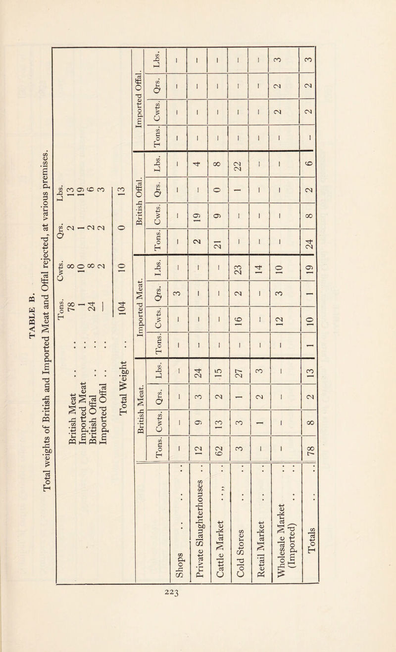 Total weights of British and Imported Meat and Offal rejected, at various premises. Tons. Cwts. Qrs. Lbs. British Meat .. .. 78 8 2 13 Imported Meat .. 1 10 1 10 British Offal .... 24 8 2 6 CM CM Total Weight .. 104 10 0 13 Imported Offal. British Offal. CO a CM Imported Meat. 23 Qrs. CO 1 1 CM 1 co - Cwts. Tons. 1 1 1 1 1 1 - British Meat. j Lbs. 1 24 UO 27 CO 1 co Qrs. I CO CM - CM 1 CM Cwts. 1 05 CO co - 1 00 Tons. i CM 62 co 1 1 78 Shops Private Slaughterhouses . . Cattle Market .. Cold Stores Retail Market Wholesale Market (Imported) Totals
