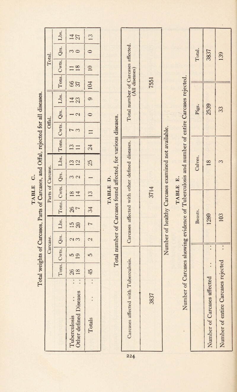 Total weights of Carcases, Parts of Carcases, and Offal, rejected for all diseases. Total. — cm co CO 104 | Offal. — CM Parts of Carcase. Lbs. co CM 25 Qrs. CO CM - Cwts. 00 CO Tons. O tc- CM 34 Carcase. Lbs. m 0 — CM ] Qrs. CM CO 01 Cwts. m co m Tons. CO 00 CM — 45 Tuberculosis Other defined Diseases Totals