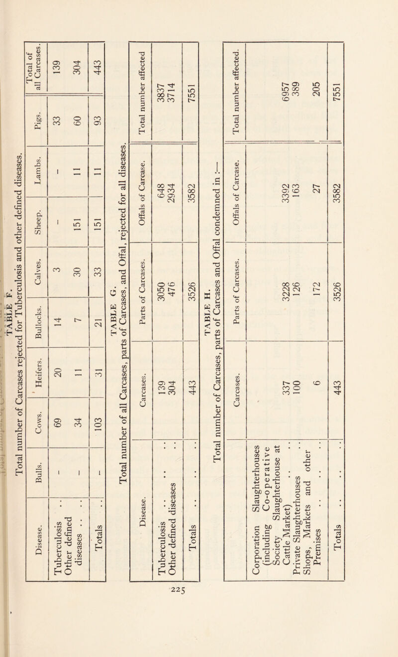 Total number of Carcases rejected for Tuberculosis and other defined diseases. Pigs. 33 60 93 Lambs. 1 3 - Sheep. 151 in Calves. 3 30 33 Bullocks. 14 7 Cd 1 Heifers. 20 11 CO Cows. 69 34 103 Bulls. 1 1 1 Disease. Tuberculosis Other defined diseases . . Totals co <u CO C<3 <D co o3 u & *d a; +-> a a; ’<v u a o c c3 * «s K a w CO aj CO o3 O u ^ 54-1 H o co o3 Oh CO <u Vi 03 O Vi 03 o 03 Vi <L> a d d 73 +-> -o Vi 05 I 3 C 73 -M O h <u CO c3 O Vi « O <n o ilS to o co 05 CO c3 O Vi C3 o <1-1 o c3 ex. co <L> CO c3 O Vi CS u <u CO c3 05 CO • *~H Q t— d* co —- 00 !>• co co CT5 d1 CO o — co CO CO O 3 o Vi <D d H CO <v Vi 03 <D CO 'd <v <u ’d Vi 05 -d m in 00 d cm d co 00 OO 05 in CN co O <d CO in r— CM O d m co co co d1 d CO o E-«