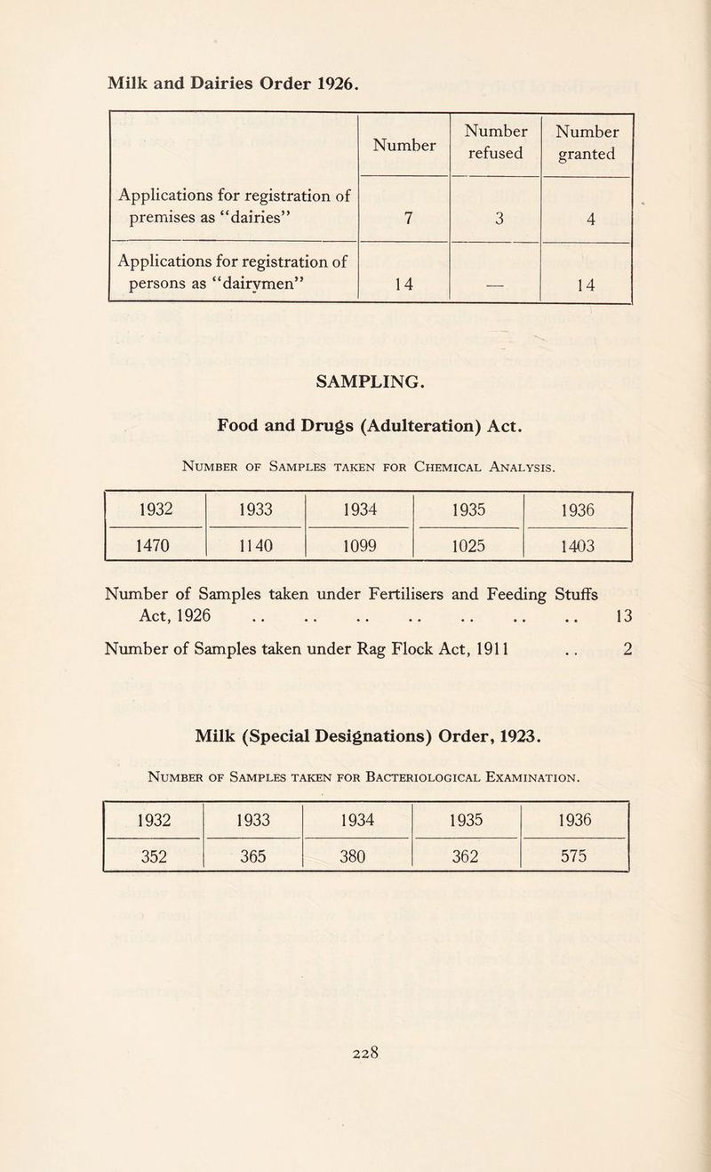 Milk and Dairies Order 1926. Applications for registration of premises as “dairies” Number Number refused Number granted 7 3 4 Applications for registration of persons as “dairymen” 14 — 14 SAMPLING. Food and Drugs (Adulteration) Act. Number of Samples taken for Chemical Analysis. 1932 1933 1934 1935 1936 1470 1140 1099 1025 1403 Number of Samples taken under Fertilisers and Feeding Stuffs Act , 1926 .. .. .. .. ■■ .. .. 13 Number of Samples taken under Rag Flock Act, 1911 .. 2 Milk (Special Designations) Order, 1923. Number of Samples taken for Bacteriological Examination. 1932 1933 1934 1935 1936 352 365 380 362 575