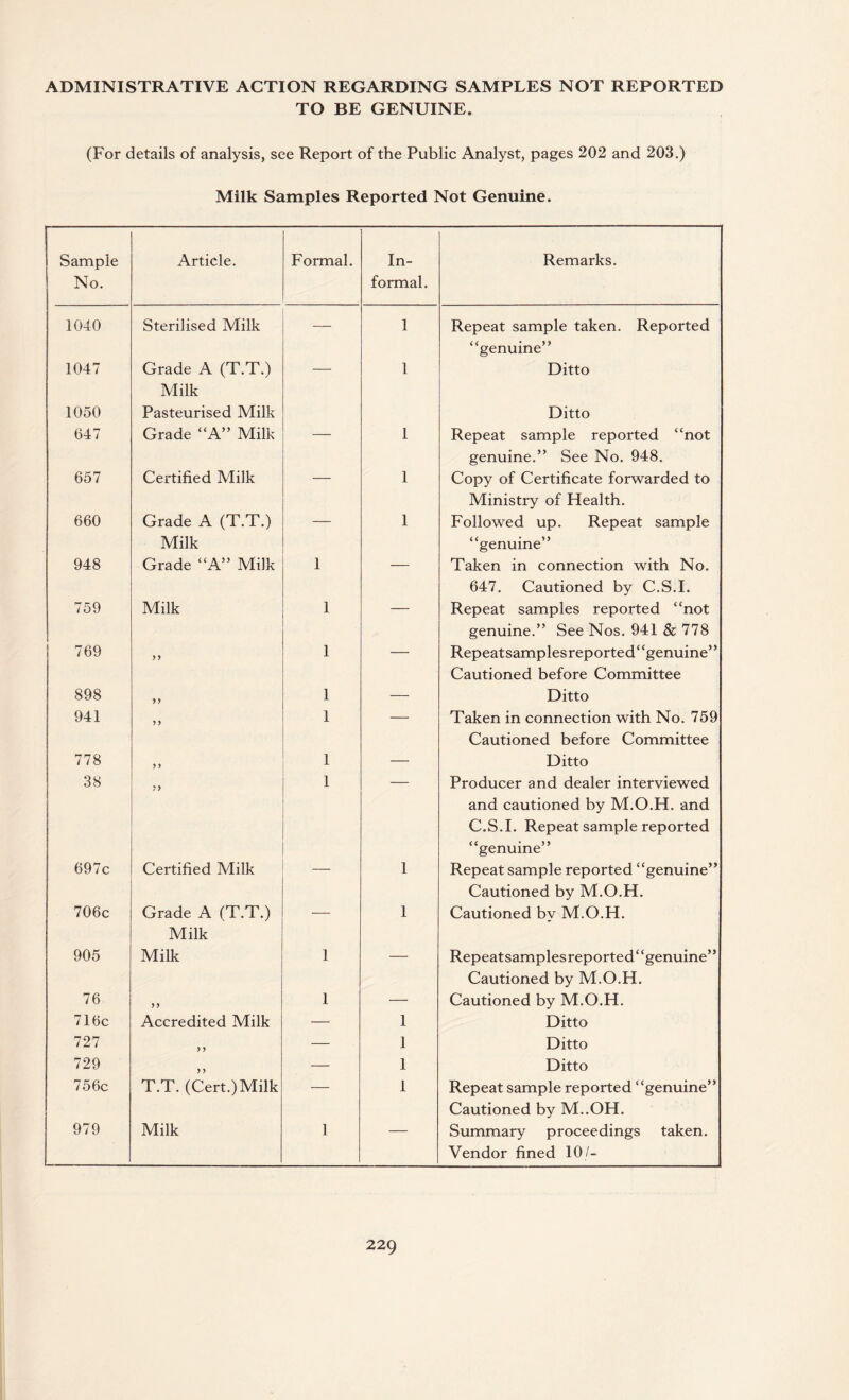 ADMINISTRATIVE ACTION REGARDING SAMPLES NOT REPORTED TO BE GENUINE. (For details of analysis, see Report of the Public Analyst, pages 202 and 203.) Milk Samples Reported Not Genuine. Sample No. Article. Formal. In¬ formal. Remarks. 1040 Sterilised Milk — 1 Repeat sample taken. Reported “genuine” 1047 1050 Grade A (T.T.) Milk Pasteurised Milk 1 Ditto Ditto 647 Grade “A” Milk — 1 Repeat sample reported “not genuine.” See No. 948. 657 Certified Milk 1 Copy of Certificate forwarded to Ministry of Health. 660 Grade A (T.T.) Milk 1 Followed up. Repeat sample “genuine” 948 Grade “A” Milk 1 Taken in connection with No. 647. Cautioned by C.S.I. 759 Milk 1 — Repeat samples reported “not genuine.” See Nos. 941 & 778 769 yy 1 1 Repeatsamplesreported“genuine” Cautioned before Committee 898 yy 1 — Ditto 941 yy 1 — Taken in connection with No. 759 Cautioned before Committee 778 yy 1 — Ditto 38 yy 1 Producer and dealer interviewed and cautioned by M.O.H. and C.S.I. Repeat sample reported “genuine” 697c Certified Milk 1 Repeat sample reported “genuine” Cautioned by M.O.H. 706c Grade A (T.T.) Milk — 1 Cautioned by M.O.H. 905 Milk 1 — Repeatsamplesreported“genuine” Cautioned by M.O.H. 76 yy 1 — Cautioned by M.O.H. 716c Accredited Milk — 1 Ditto 727 y y — 1 Ditto 729 yy — 1 Ditto 756c T.T. (Cert.) Milk — 1 Repeat sample reported “genuine” Cautioned by M..OH. 979 Milk 1 Summary proceedings taken. Vendor fined 10/-