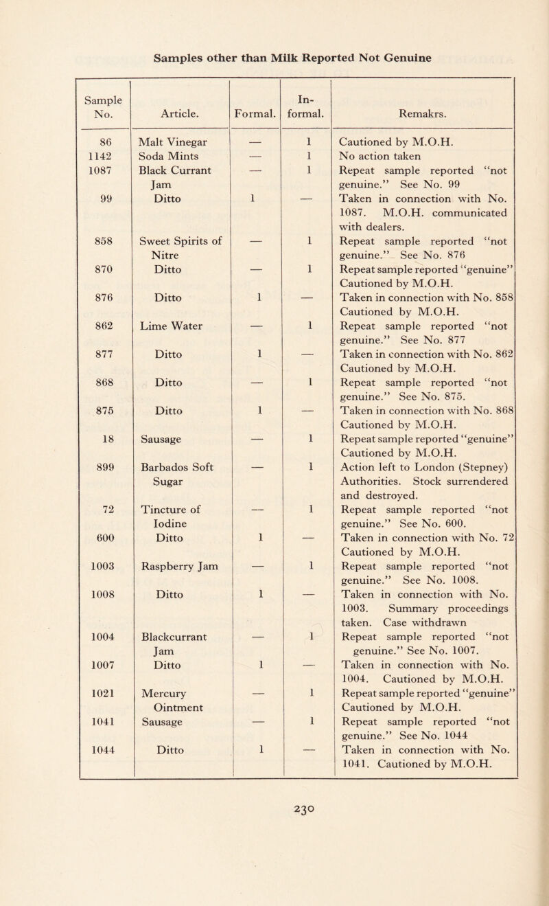 Sample No. Article. Formal. In¬ formal. Remakrs. 86 Malt Vinegar — 1 Cautioned by M.O.H. 1142 Soda Mints — 1 No action taken 1087 Black Currant Jam — 1 Repeat sample reported “not genuine.” See No. 99 99 Ditto 1 Taken in connection with No. 1087. M.O.H. communicated with dealers. 858 Sweet Spirits of Nitre — 1 Repeat sample reported “not genuine.” See No. 876 870 Ditto — 1 Repeat sample reported “genuine” Cautioned by M.O.H. 876 Ditto 1 — Taken in connection with No. 858 Cautioned by M.O.H. 862 Lime Water — 1 Repeat sample reported “not genuine.” See No. 877 877 Ditto 1 ' — Taken in connection with No. 862 Cautioned by M.O.H. 868 Ditto — 1 Repeat sample reported “not genuine.” See No. 875. 875 Ditto 1 1 Taken in connection with No. 868 Cautioned by M.O.H. 18 Sausage — 1 Repeat sample reported “genuine” Cautioned by M.O.H. 899 Barbados Soft Sugar 1 Action left to London (Stepney) Authorities. Stock surrendered and destroyed. 72 Tincture of Iodine 1 Repeat sample reported “not genuine.” See No. 600. 600 Ditto 1 — Taken in connection with No. 72 Cautioned by M.O.H. 1003 Raspberry Jam — 1 Repeat sample reported “not genuine.” See No. 1008. 1008 Ditto 1 Taken in connection with No. 1003. Summary proceedings taken. Case withdrawn 1004 Blackcurrant Jam — 1 Repeat sample reported “not genuine.” See No. 1007. 1007 Ditto 1 1 Taken in connection with No. 1004. Cautioned by M.O.H. 1021 Mercury Ointment — 1 Repeat sample reported “genuine” Cautioned by M.O.H. 1041 Sausage — 1 Repeat sample reported “not genuine.” See No. 1044 1044 Ditto 1 Taken in connection with No. 1041. Cautioned by M.O.H.