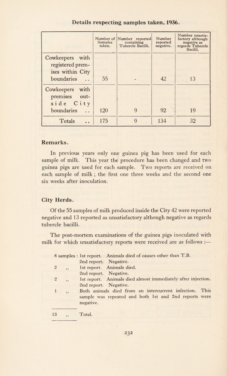 Details respecting samples taken, 1936. Number of Samples taken. Number reported containing Tubercle Bacilli. Number reported negative. Number unsatis¬ factory although negative as regards Tubercle Bacilli. Cowkcepers with registered prem¬ ises within City boundaries 55 42 13 Cowkeepers with premises out- s i d e City boundaries 120 9 92 19 Totals 175 9 134 32 Remarks. In previous years only one guinea pig has been used for each sample of milk. This year the procedure has been changed and two guinea pigs are used for each sample. Two reports are received on each sample of milk ; the first one three weeks and the second one six weeks after inoculation. City Herds. Of the 55 samples of milk produced inside the City 42 were reported negative and 13 reported as unsatisfactory although negative as regards tubercle bacilli. The post-mortem examinations of the guinea pigs inoculated with milk for which unsatisfactory reports were received are as follows :— 8 samples : 1st report. Animals died of causes other than T.B. 2nd report. Negative. 2 ,, 1st report. Animals died. 2nd report. Negative. 2 ,, 1st report. Animals died almost immediately after injection. 2nd report. Negative. 1 „ Both animals died from an intercurrent infection. This sample was repeated and both 1st and 2nd reports were negative. 13 ,, Total.