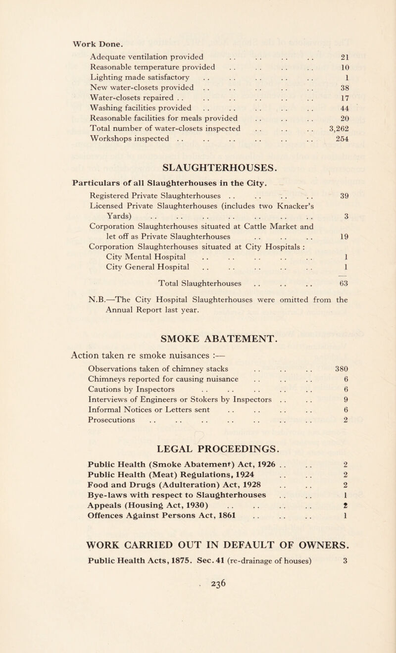 Work Done. Adequate ventilation provided . . . . . . . . 21 Reasonable temperature provided . . . . . . . . 10 Lighting made satisfactory . . . . . . . . . . 1 New water-closets provided . . . . . . . . . . 38 Water-closets repaired . . . . . . . . . . . . 17 Washing facilities provided . . . . . . . . . . 44 Reasonable facilities for meals provided . . . . . . 20 Total number of water-closets inspected . . . . . . 3,262 Workshops inspected . . . . . . . . . . . . 254 SLAUGHTERHOUSES. Particulars of all Slaughterhouses in the City. Registered Private Slaughterhouses . . . . . . . . 39 Licensed Private Slaughterhouses (includes two Knacker’s Yards) . . . . . . . . . . . . . . 3 Corporation Slaughterhouses situated at Cattle Market and let off as Private Slaughterhouses . . . . . . 19 Corporation Slaughterhouses situated at City Hospitals : City Mental Hospital . . . . . . . . . . 1 City General Hospital . . . . . . . . . . 1 Total Slaughterhouses . . . . . . 63 N.B.—The City Hospital Slaughterhouses were omitted from the Annual Report last year. SMOKE ABATEMENT. Action taken re smoke nuisances :— Observations taken of chimney stacks . . . . . . 380 Chimneys reported for causing nuisance . . . . . . 6 Cautions by Inspectors . . . . . . . . . . 6 Interviews of Engineers or Stokers by Inspectors . . . . 9 Informal Notices or Letters sent . . . . . . . . 6 Prosecutions . . . . . . . . . . . . . . 2 LEGAL PROCEEDINGS. Public Health (Smoke Abatement) Act, 1926 .. . . 2 Public Health (Meat) Regulations, 1924 . . 2 Food and Drugs (Adulteration) Act, 1928 . . 2 Bye-laws with respect to Slaughterhouses . . .. 1 Appeals (Housing Act, 1930) . . . . . . . . 2 Offences Against Persons Act, 1861 .. . . .. 1 WORK CARRIED OUT IN DEFAULT OF OWNERS. Public Health Acts, 1875. Sec. 41 (re-drainage of houses) 3
