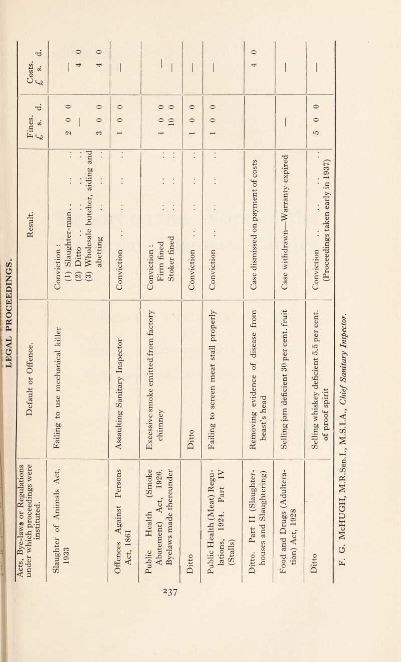 LEGAL PROCEEDINGS X o o o o o O O o i A G o o o 0 10 o o 1 o X c^ O o o o G co 3D x c CO 2 I Jh 3D > c o O X be O 3 +-> « X ^ c/2 Q > X G on G • *H X • i“4 tT <d X ■4—1 G X <u <u G O X <L> X <N CO C _o -t-> o • 1-4 > G o o > G O U X <u G X Jh cd G X u O X cn x 3D G X G O > G O U c o > G O CJ H-> O CD <4H o •M G 3D CO a G O X 0) co co • i—l s co CJ co OS o x u a x CD c CO u u G £ cO Jh X X <u CO CO o I' 05 T3 . co . G 3D X co . -M • CO 00 G G X O <D X cd | g C gj o w a G G G G O 4-» CJ Th CD a Jh o 4h G Jh c+h G <D CD 2 .03 Gh o Jh (D X G CD Jh 0) Jh G a CO a CD o G 13 0 *4-> o <D G O G Gh 13 G OJ CO X O Jh <D o id CD a X CO CD G o c CO X CO G M CJ ■M 4—* • H G 03 <D C+H O O CO 4-> G CD • i—4 Jh o +-> o OJ 2 G 03 4-> 2 ID D 2 G 30 a G iU C <D • i-4 o CJ 0 G 3 .cO C+H <D 0) CO G • ^4 G cO 02 X o 2 <u CD Jh o CO X • rH > <D X CO CD X CD X >> 'C qD X x a CO CO Q o 4-> be G CO a> > CD G 0 G be G CO 2 ^03 X 'X ^ § be lo g be > G CO be G a G G CO G o 03 c • ^ 03 co OJ O X o -G G • T-H 2 CD aj X ° • ” C-IH X o 03 co • r—( CO 0) <u X <3 X Q X X 02 02 co G O G 03 G be CD X U O <u Jh <D £ co be G X . <u X 82 22 &\3 CO p Hx -.2 2.x PQ ^ Jh » « 4H X o c < G CD < co CO 2 • 1—4 G < <HH o Jh CD ■M X w be 00 <-} 05 JO ^ C/2 CO G O CO g <U CO G • *H 03 bo CO <D CD G ,<D X O CD oo o < 2 X S3 o S ^ 2 2 § 02 o '-' Jh X (D o X J= < 2 x x CO ST? CO “ C s ffi 4> C ^ rH CO s £ 2 Jj o co <u X X >» •§ < PQ X Q G ^ be CD « t CO -t-> Q_ CO ^ <U ^ X w (M X 05 H-> I—I 3 <D JjH CO 'co' G o O X G Ph CO G +J 2 02 G G #c CUD CJ 3 £ 03 ft; C/J 3 03 H ^ ^ ’S Jh G CO CO Q CO <U CO G O X co Jh 1) +-» 3 x < CO oo be g G 2 Q x G co X o o X o <3 3s o o +-> -Jh • i-4 Q O x . McHUGH, M.R.San.I., M.S.I.A., Chief Sanitary Inspector.
