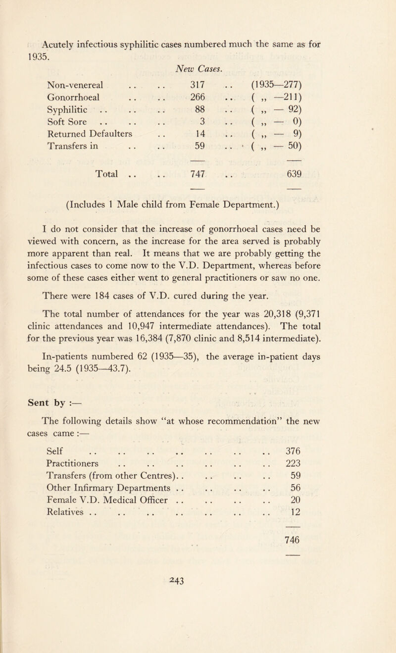 Acutely infectious syphilitic cases numbered much the same as for Non-venereal New Cases. 317 (1935—277) Gonorrhoeal 266 ( „ -211) Syphilitic 88 ( - 92) Soft Sore 3 ( „ - 0) Returned Defaulters 14 ( „ - 9) Transfers in 59 • ( » - 50) Total .. 747 639 (Includes 1 Male child from Female Department.) I do not consider that the increase of gonorrhoeal cases need be viewed with concern, as the increase for the area served is probably more apparent than real. It means that we are probably getting the infectious cases to come now to the V.D. Department, whereas before some of these cases either went to general practitioners or saw no one. There were 184 cases of V.D. cured during the year. The total number of attendances for the year was 20,318 (9,371 clinic attendances and 10,947 intermediate attendances). The total for the previous year was 16,384 (7,870 clinic and 8,514 intermediate). In-patients numbered 62 (1935—35), the average in-patient days being 24.5 (1935—43.7). Sent by :— The following details show “at whose recommendation” the new cases came :— Qplf kj vii •• •• •• • • Practitioners Transfers (from other Centres). . Other Infirmary Departments . . Female V.D. Medical Officer . . Relatives . . . . 376 223 59 56 20 12 746
