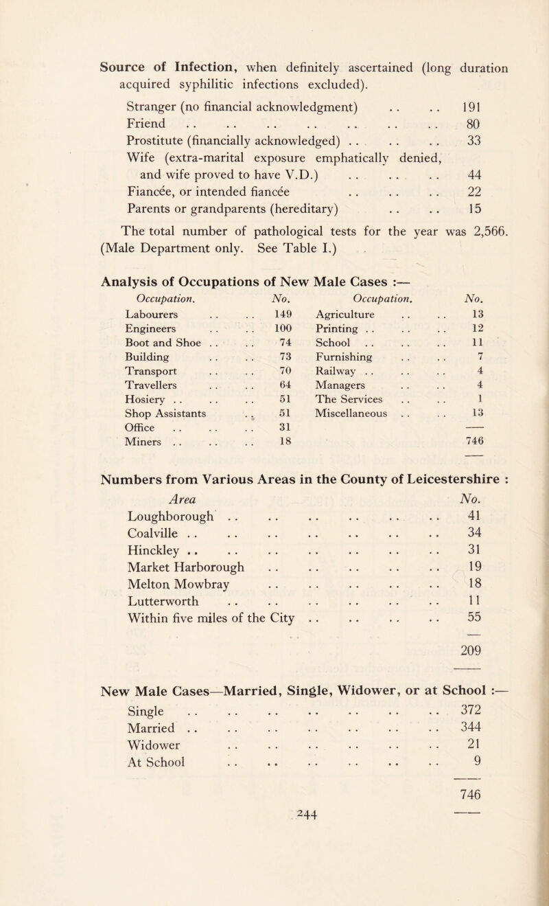 Source of Infection, when definitely ascertained (long duration acquired syphilitic infections excluded). Stranger (no financial acknowledgment) .. .. 191 Friend . . . . . . . . . . . . . , 80 Prostitute (financially acknowledged) . . . . . . 33 Wife (extra-marital exposure emphatically denied, and wife proved to have V.D.) . . . . . . 44 Fiancee, or intended fiancee . . . . . . 22 Parents or grandparents (hereditary) . . . . 15 The total number of pathological tests for the year was 2,566. (Male Department only. See Table I.) Analysis of Occupations of New Male Gases :— Occupation. No. Occupation. No. Labourers 149 Agriculture 13 Engineers 100 Printing . . 12 Boot and Shoe . . 74 School 11 Building 73 Furnishing 7 Transport 70 Railway . . 4 Travellers 64 Managers 4 Hosiery . . 51 The Services 1 Shop Assistants 51 Miscellaneous 13 Office 31 Miners . . 18 746 Numbers from Various Areas in the County of Leicestershire Area No. Loughborough . . 41 Coalville . . 34 Hinckley .. 31 Market Harborough 19 Melton Mowbray 18 Lutterworth 11 Within five miles of the City 55 209 New Male Cases—Married, Single, Widower, or at School :— Single Married . . Widower At School 372 344 21 9 746