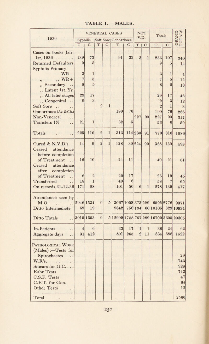 TABLE 1. MALES 1936 VENEREAL CASES NOT V.D. Totals GRAND TOTALS Syphilis Soft Sore Gonorrhoea T C T C T C T C T C Cases on books Jan. 1st, 1936 . . 139 73 91 33 3 1 233 107 340 Returned Defaulters 9 5 9 5 14 Syphilis Primary WR- 3 1 3 1 4 „ WR+ 7 5 7 5 12 ,, Secondary . . 8 5 8 5 13 ,, Latent 1st. Yr. ,, All later stages 29 17 29 17 46 ,, Congenital . . 9 3 9 3 12 Soft Sore .. 2 1 2 1 3 Gonorrhoea (Ac. & Ch.) 190 76 190 76 266 Non-Venereal 227 90 227 90 317 Transfers IN 21 1 32 5 53 6 59 Totals 225 110 2 1 313 114 230 91 770 316 1086 Cured & N.V.D’s. 14 9 2 1 128 30 224 90 368 130 498 Ceased attendance before completion of Treatment 16 10 24 11 40 21 61 Ceased attendance after completion of Treatment 6 2 20 17 26 19 45 Transferred 18 1 40 6 58 7 65 On records,3 l-l 2-36 171 88 101 50 6 1 278 139 417 Attendances seen by M.O. 2946 1534 9 5 3067 1008 573 229 6595 2776 9371 Ditto Intermediate 69 19 9842 750 194 60 10105 829 10934 Ditto Totals 3015 1553 9 5 12909 1758 767 289 16700 3605 20305 In-Patients 4 6 33 17 1 1 38 24 62 Aggregate days 31 412 801 265 2 11 834 688 1522 Pathological Work (Males) :—Tests for Spirochaetes 29 W.R’s. 743 Smears for G.C. . . 928 Kahn Tests 743 C.S.F. Tests 47 C.F.T. for Gon. 64 Other Tests 12 Total | 2566|