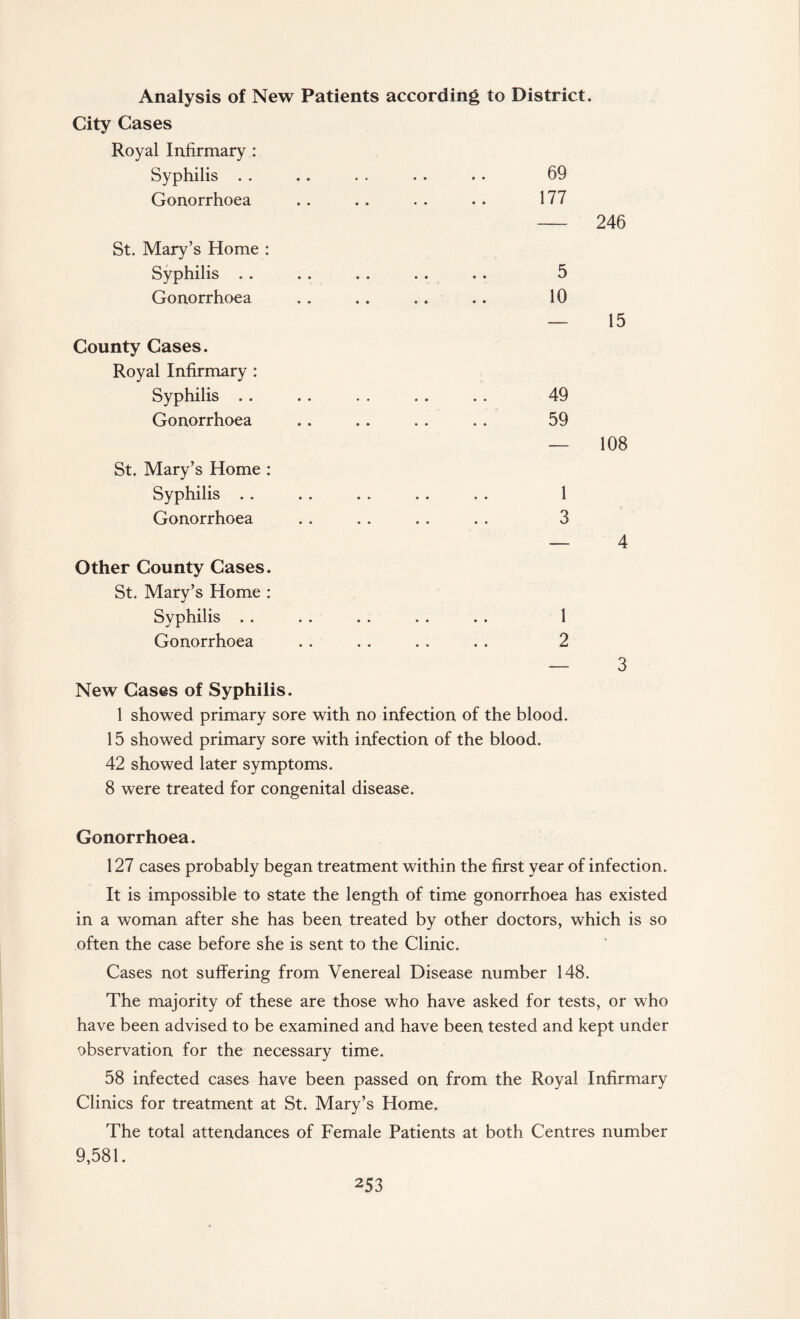 Analysis of New Patients according to District. City Cases Royal Infirmary : Syphilis . . .. . . . . . • 69 Gonorrhoea .. .. . . .. 177 - 246 St. Mary’s Home : Syphilis . . Gonorrhoea County Cases. Royal Infirmary : Syphilis .. Gonorrhoea St. Mary’s Home : Syphilis . . Gonorrhoea 5 10 — 15 49 59 — 108 1 3 — 4 Other County Cases. St. Mary’s Home : Syphilis . . . . . . . . . . 1 Gonorrhoea . . . . . . . . 2 — 3 New Cases of Syphilis. 1 showed primary sore with no infection of the blood. 15 showed primary sore with infection of the blood. 42 showed later symptoms. 8 were treated for congenital disease. Gonorrhoea. 127 cases probably began treatment within the first year of infection. It is impossible to state the length of time gonorrhoea has existed in a woman after she has been treated by other doctors, which is so often the case before she is sent to the Clinic. Cases not suffering from Venereal Disease number 148. The majority of these are those who have asked for tests, or who have been advised to be examined and have been tested and kept under observation for the necessary time. 58 infected cases have been passed on from the Royal Infirmary Clinics for treatment at St. Mary’s Home. The total attendances of Female Patients at both Centres number 9,581.